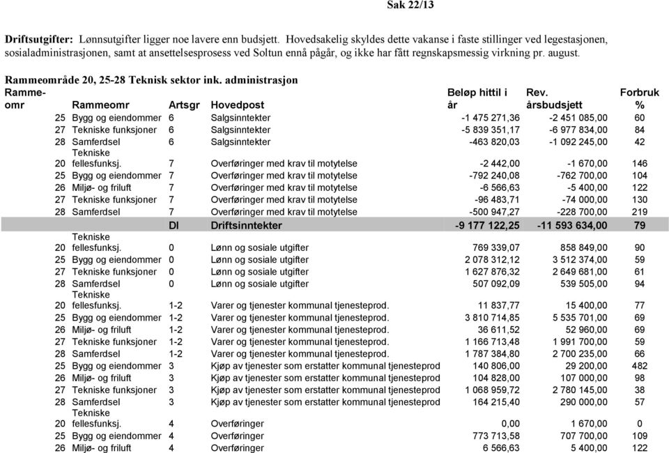 Rammeområde 20, 25-28 Teknisk sektor ink. administrasjon Rammeomr Rammeomr Artsgr Hovedpost Beløp hittil i år Rev.