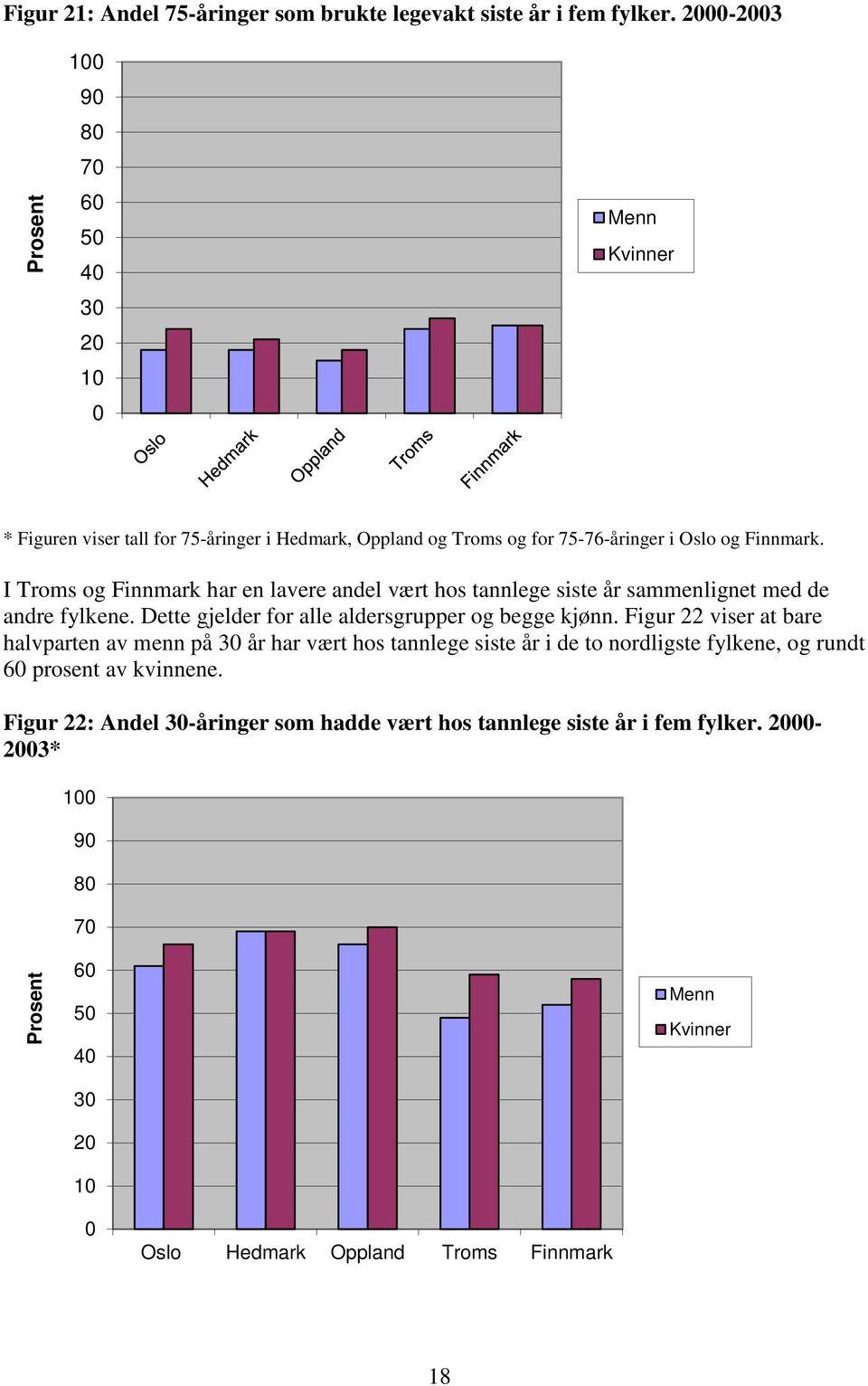 I Troms og Finnmark har en lavere andel vært hos tannlege siste år sammenlignet med de andre fylkene.