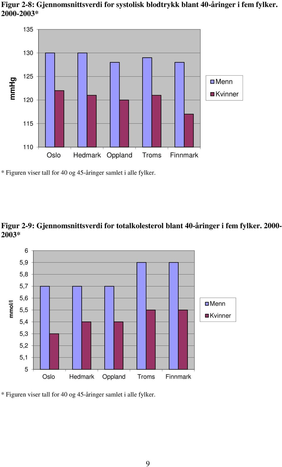 Figur 2-9: Gjennomsnittsverdi for totalkolesterol blant 4-åringer i fem fylker.