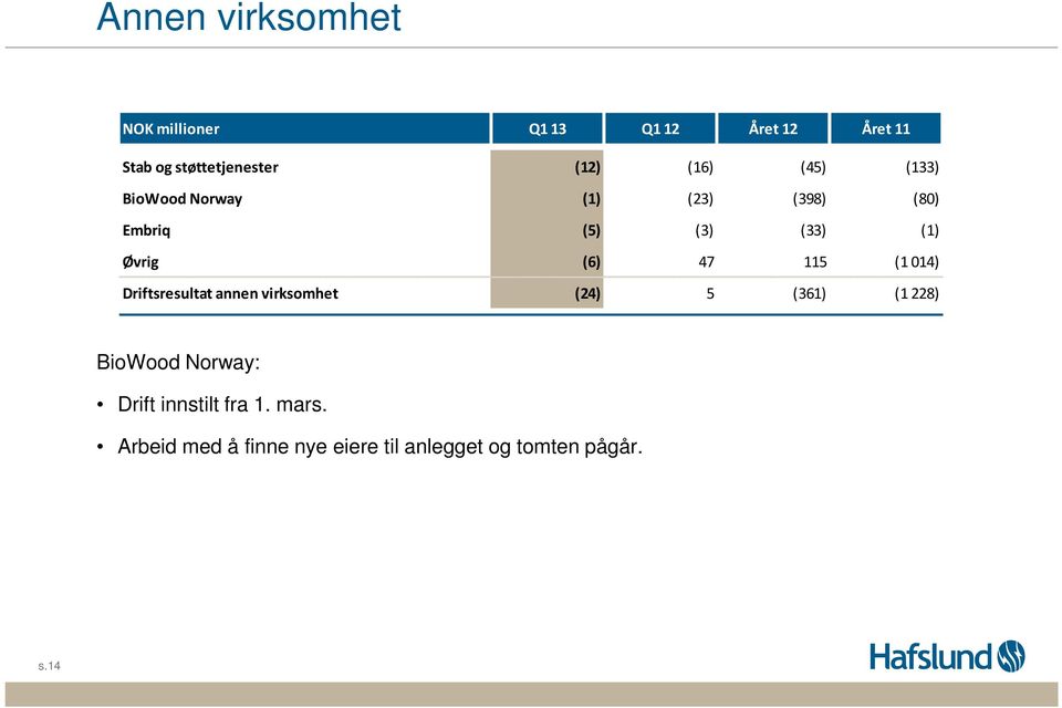 (6) 47 115 (1014) Driftsresultat annen virksomhet (24) 5 (361) (1228) BioWood Norway: