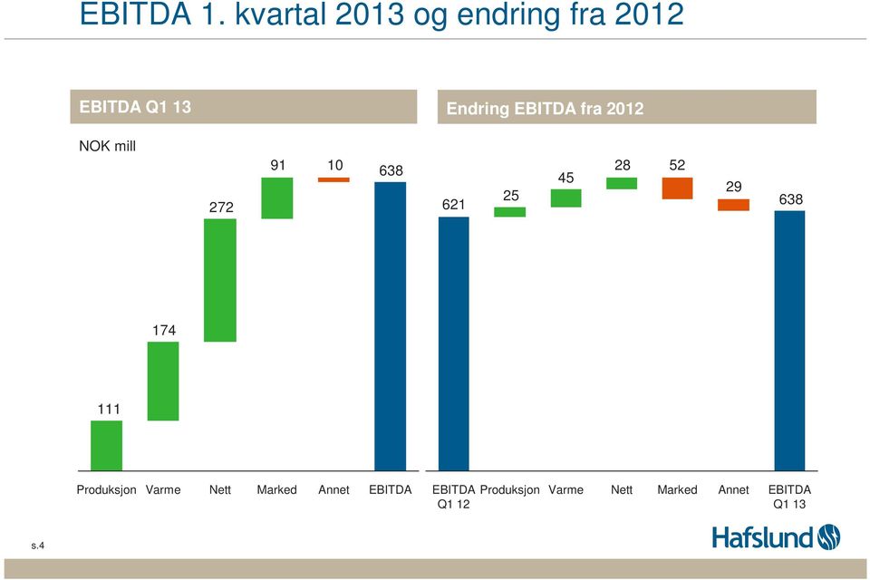 EBITDA fra 2012 NOK mill 272 91 10 638 621 25 45 28 52 29