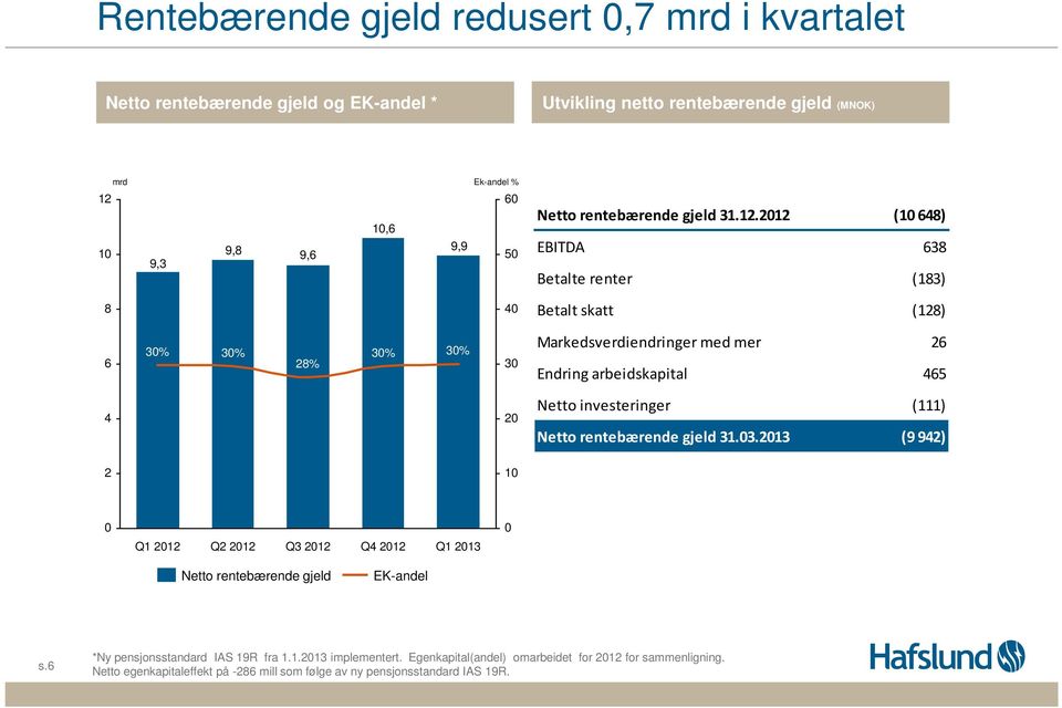 2012 (10 648) EBITDA 638 Betalte renter (183) 8 40 Betalt skatt (128) 6 30% 30% 30% 30% 28% 30 Markedsverdiendringer med mer 26 Endring arbeidskapital 465 4 20 Netto