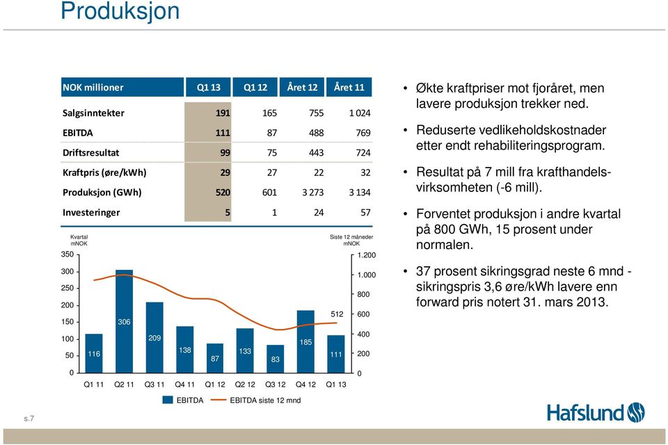 Reduserte vedlikeholdskostnader etter endt rehabiliteringsprogram. Resultat på 7 mill fra krafthandelsvirksomheten (-6 mill).