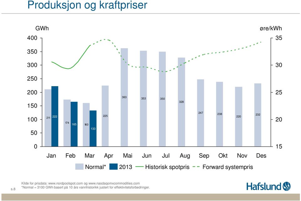 2013 Historisk spotpris Forward systempris s.8 Kilde for prisdata: www.nordpoolspot.com og www.