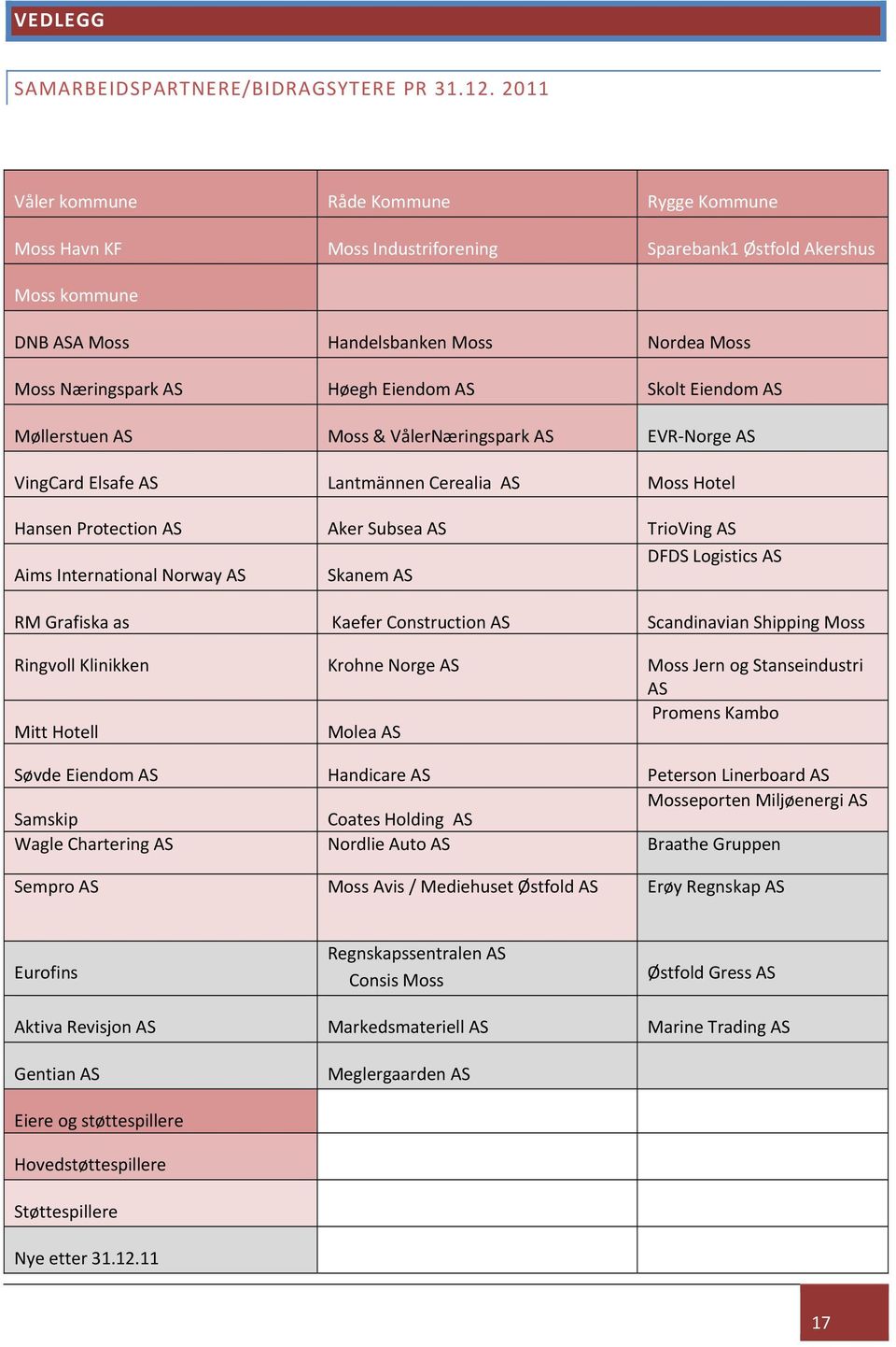 AS Skolt Eiendom AS Møllerstuen AS Moss & VålerNæringspark AS EVR-Norge AS VingCard Elsafe AS Lantmännen Cerealia AS Moss Hotel Hansen Protection AS Aker Subsea AS TrioVing AS DFDS Logistics AS Aims