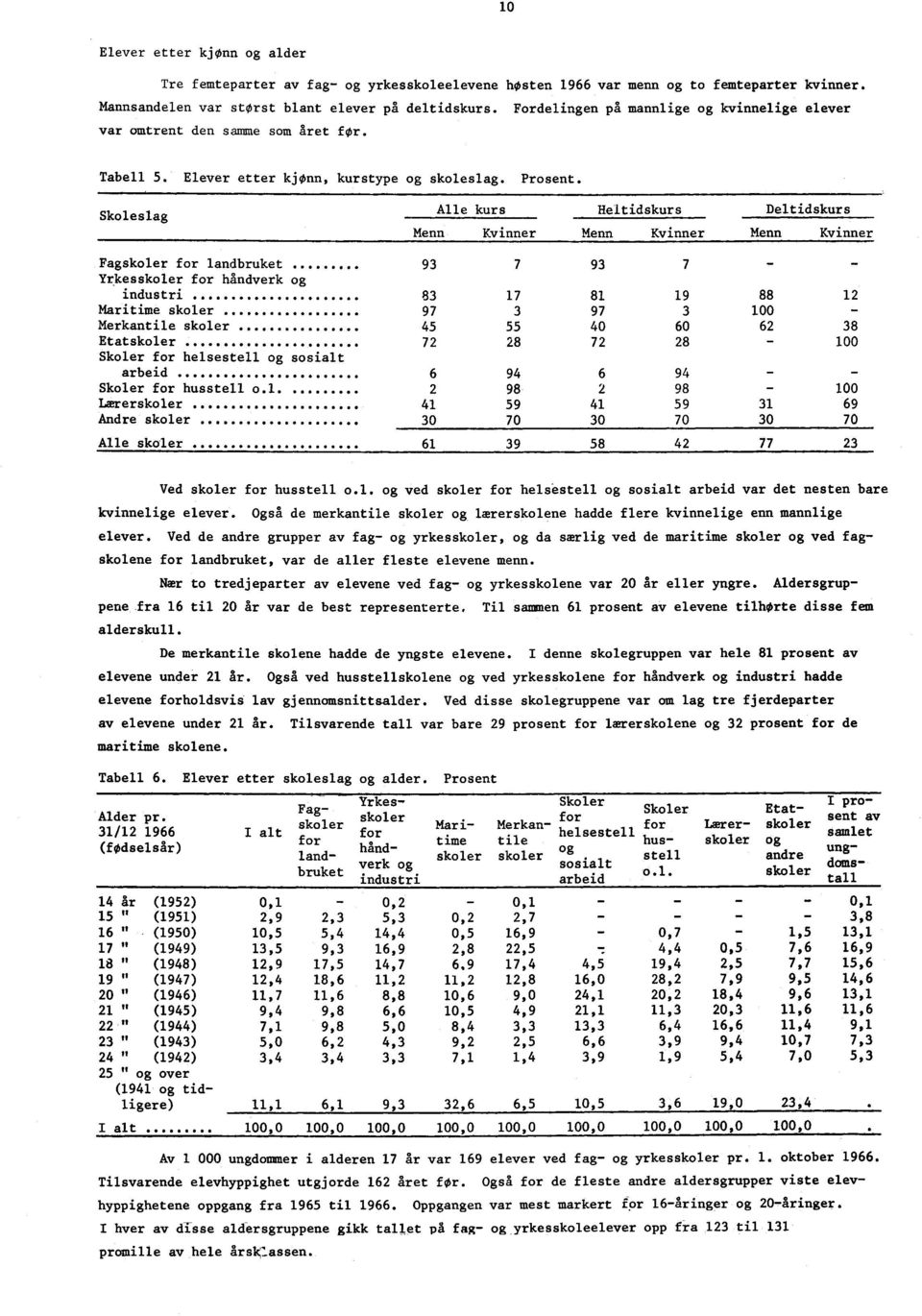 Skoleslag Alle kurs Heltidskurs Deltidskurs Menn Kvinner Menn Kvinner Menn Kvinner Fagskoler for landbruket 93 7 93 7 Yrkesskoler for håndverk og industri 83 7 8 9 88 2 Maritime skoler 97 3 97 3 00