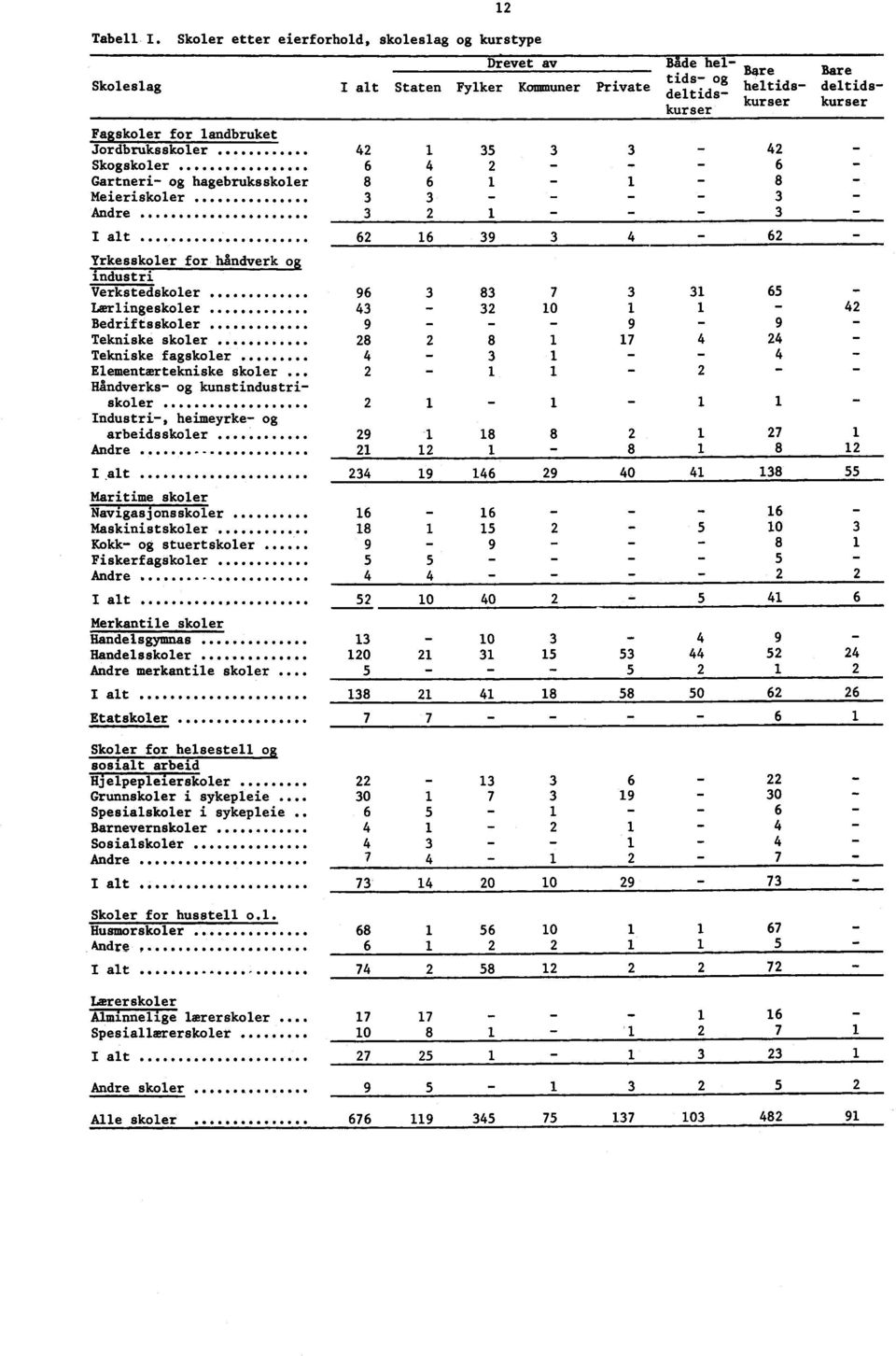 Jordbruksskoler 42 35 3 3 42 Skogskoler 6 4 2 6 Gartneri og hagebruksskoler 8 6 8 Meieriskoler 3 3 3 Andre 3 2 3... 62 6 39 3 4 62 Yrkesskoler for håndverk og industri Verkstedskoler.