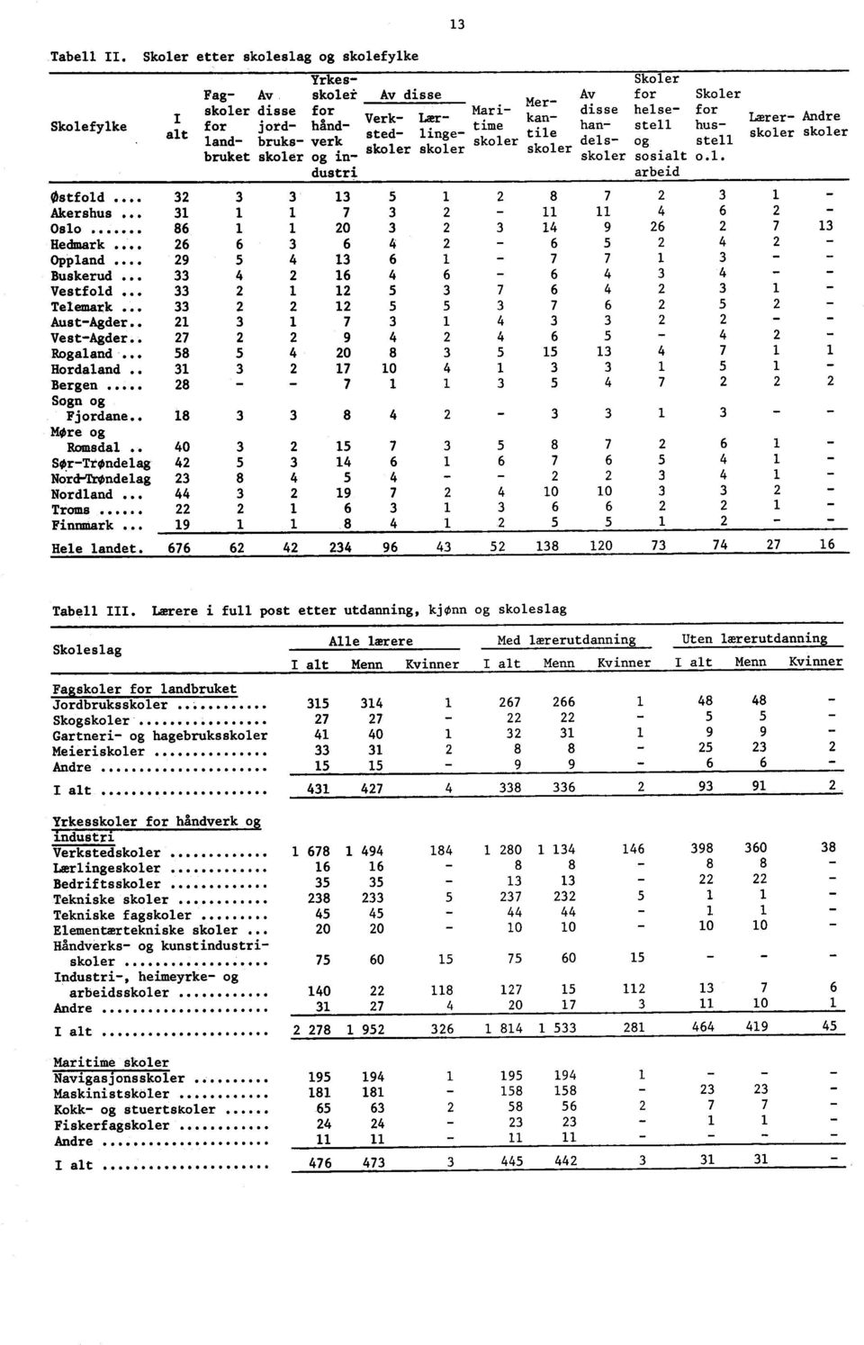 helse for han stell husdels og stell skoler sosialt o.l. arbeid Lærer Andre skoler skoler Østfold... 32 3 3 3 5 2 8 7 2 3 Akershus... 3 7 3 2 4 6 2 Oslo... 86 20 3 2 3 4 9 26 2 7 3 Hedmark.