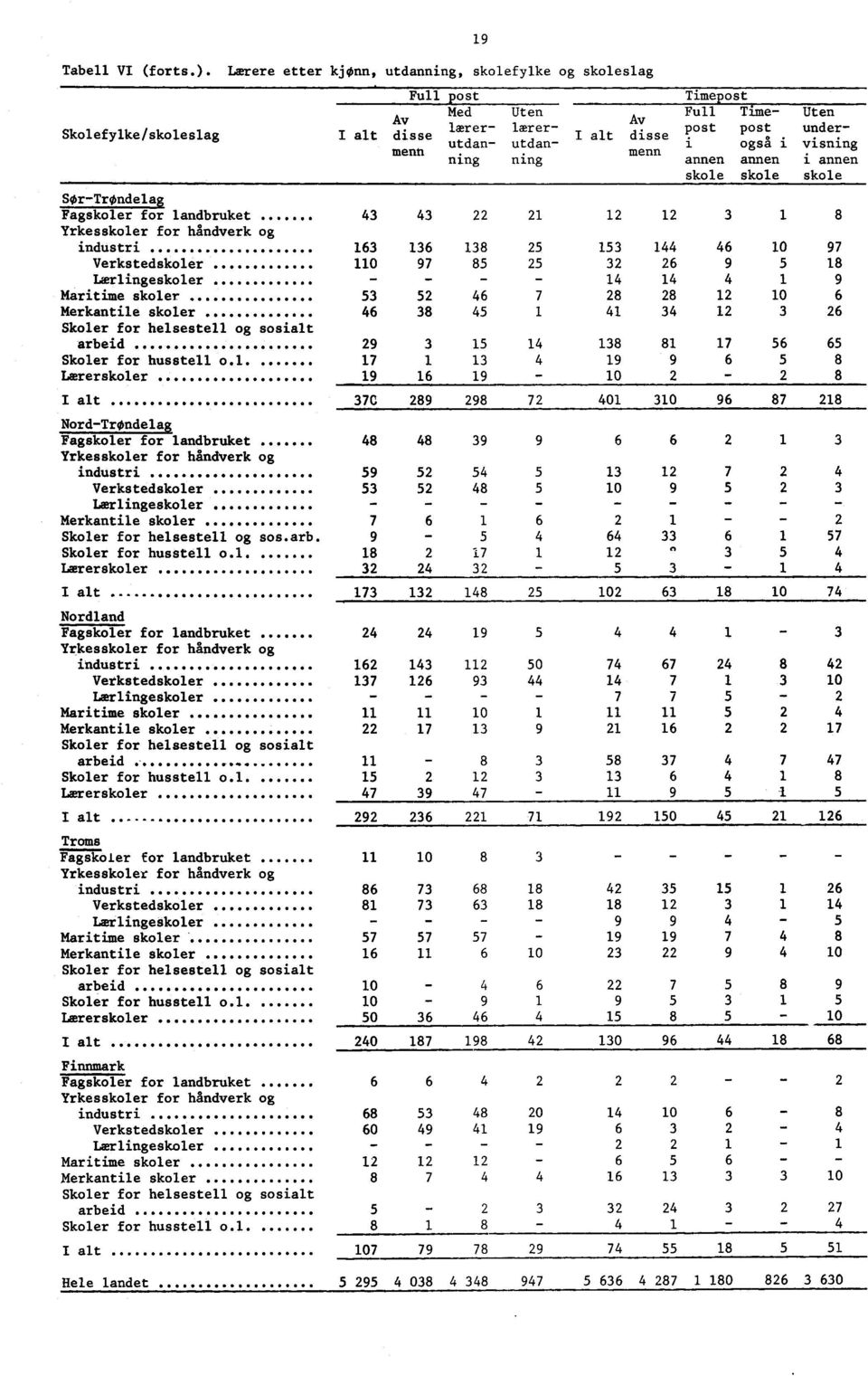 post post underi også i visning annen annen i annen skole skole skole SØrTrØndelag Fagskoler for landbruket 43 43 22 2 2 2 3 8 Yrkesskoler for håndverk og industri 63 36 38 25 53 44 46 0 97
