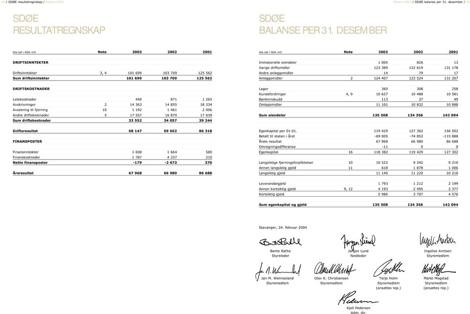 eiendeler 1 5 826 13 Varige driftsmidler 123 389 122 619 131 178 Andre anleggsmidler 14 79 17 Anleggsmidler 2 124 47 123 524 131 27 DRIFTSKOSTNADER Letekostnader 44 871 1 265 Avskrivninger 2 14 363