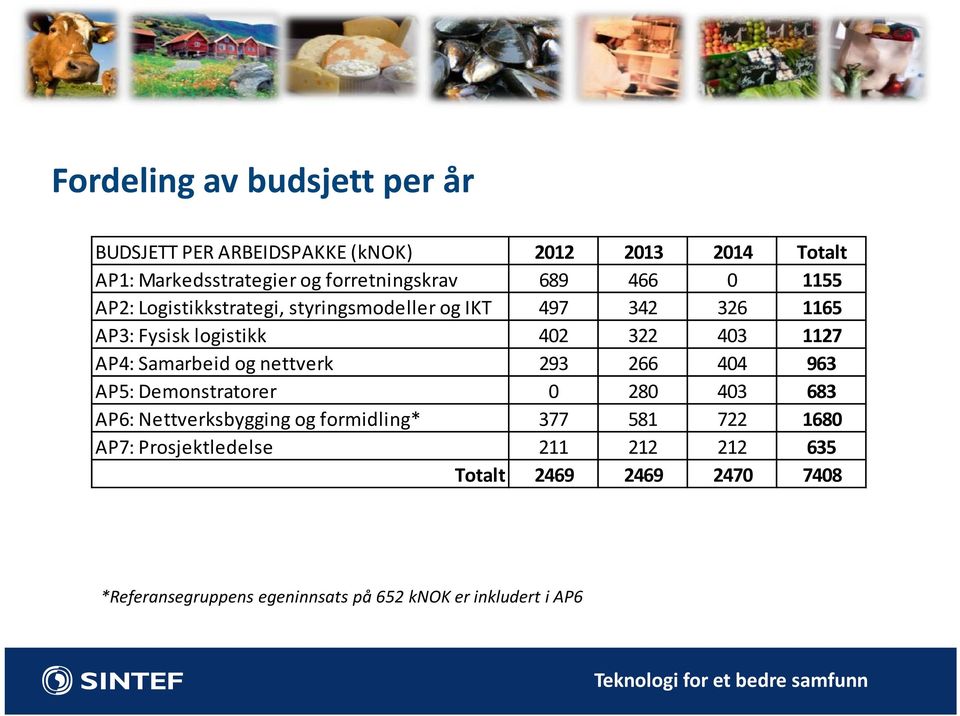 Samarbeid og nettverk 293 266 404 963 AP5: Demonstratorer 0 280 403 683 AP6: Nettverksbygging og formidling* 377 581 722 1680