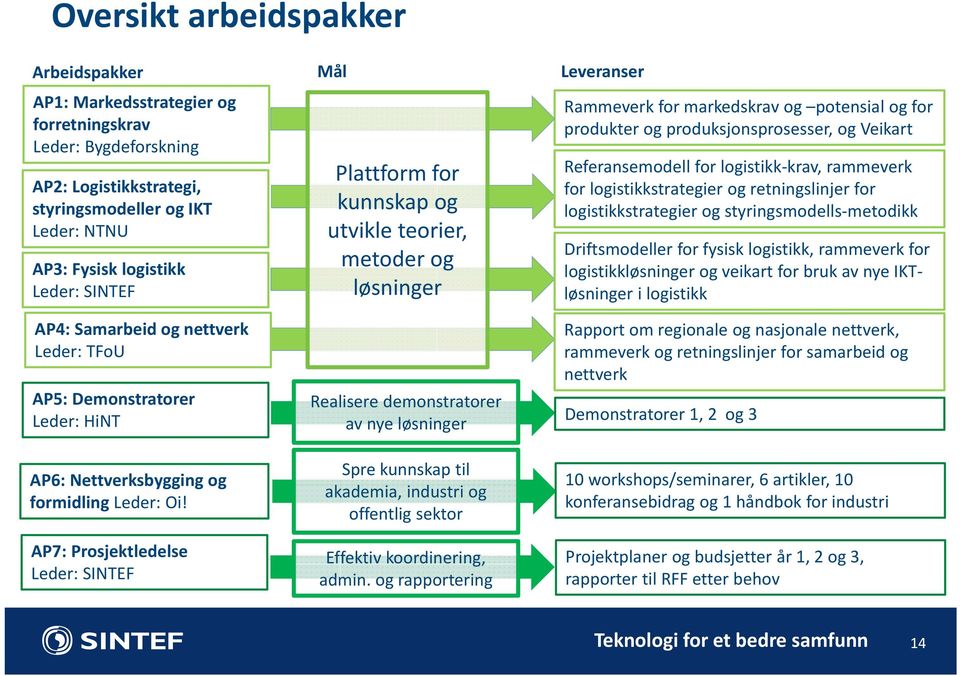 AP7: Prosjektledelse Leder: SINTEF Mål Plattform for kunnskap og utvikle teorier, metoder og løsninger Realisere demonstratorer av nye løsninger Spre kunnskap til akademia, industri og offentlig