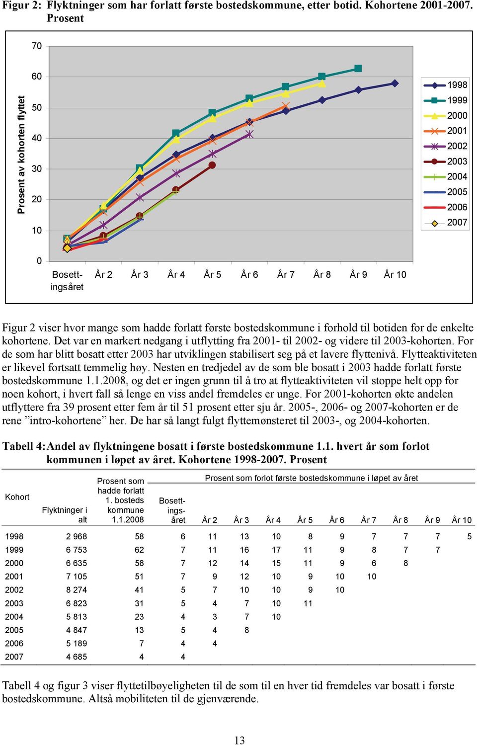 bostedskommune i forhold til botiden for de enkelte kohortene. Det var en markert nedgang i utflytting fra 2001- til 2002- og videre til 2003-kohorten.