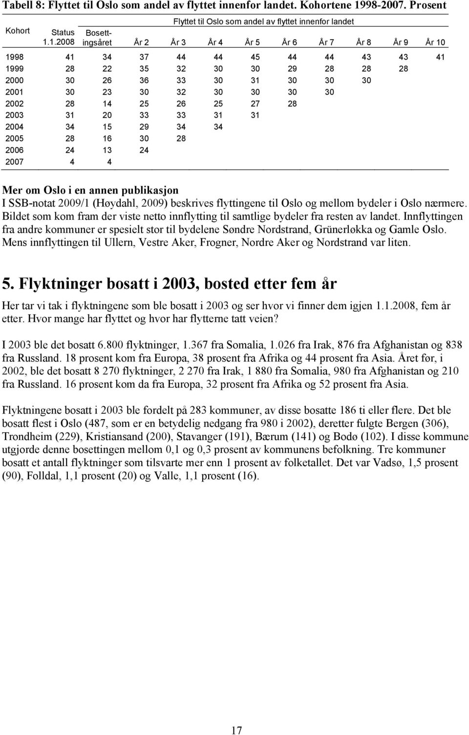 1.2008 Flyttet til Oslo som andel av flyttet innenfor landet Bosettingsåret År 2 År 3 År 4 År 5 År 6 År 7 År 8 År 9 År 10 1998 41 34 37 44 44 45 44 44 43 43 41 1999 28 22 35 32 30 30 29 28 28 28 2000