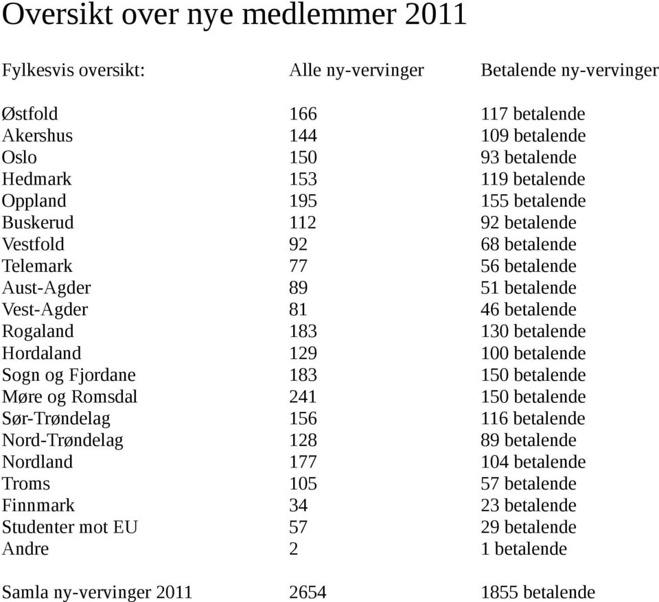 183 129 183 241 156 128 177 105 34 57 2 117 betalende 109 betalende 93 betalende 119 betalende 155 betalende 92 betalende 68 betalende 56 betalende 51 betalende 46 betalende