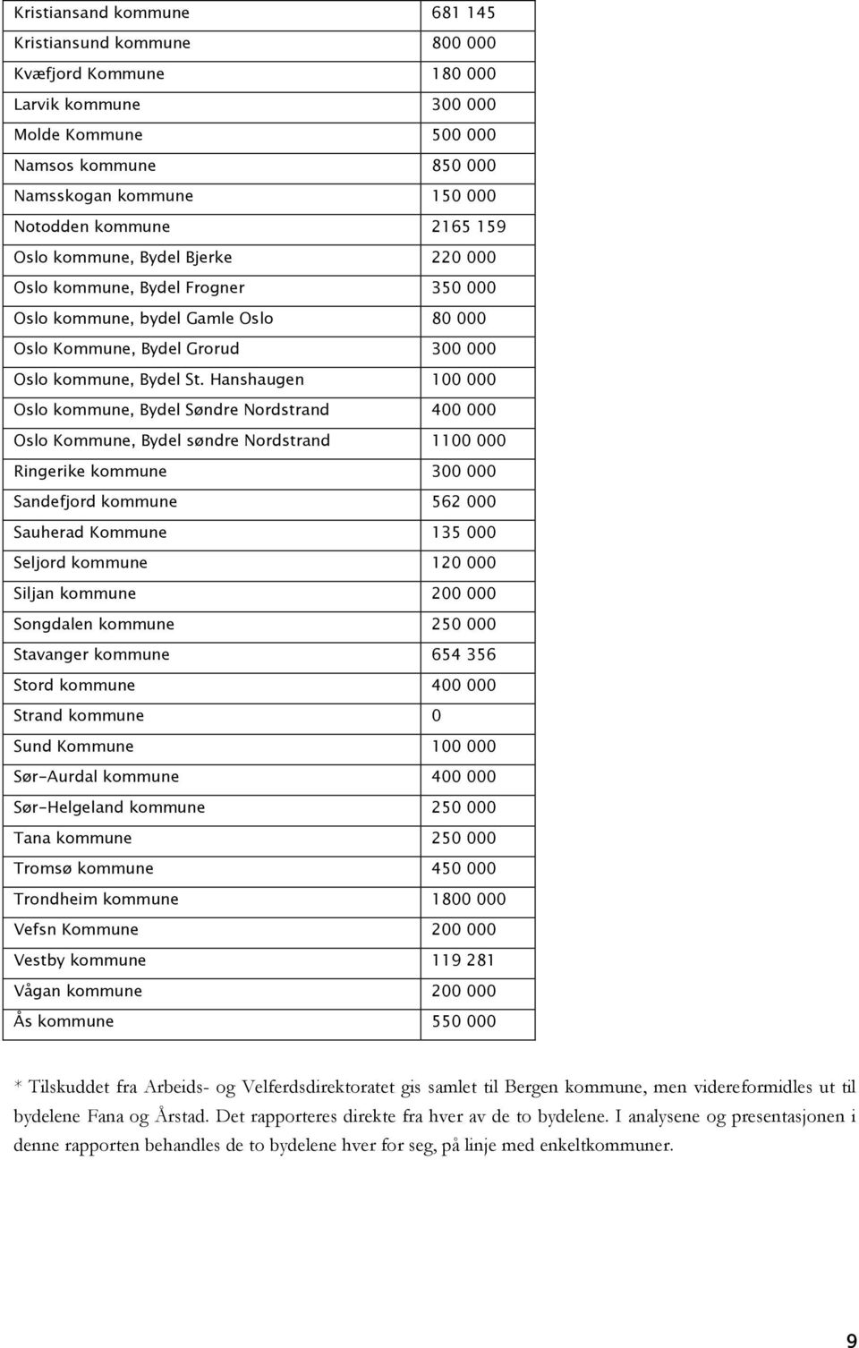 Hanshaugen 100 000 Oslo kommune, Bydel Søndre Nordstrand 400 000 Oslo Kommune, Bydel søndre Nordstrand 1100 000 Ringerike kommune 300 000 Sandefjord kommune 562 000 Sauherad Kommune 135 000 Seljord