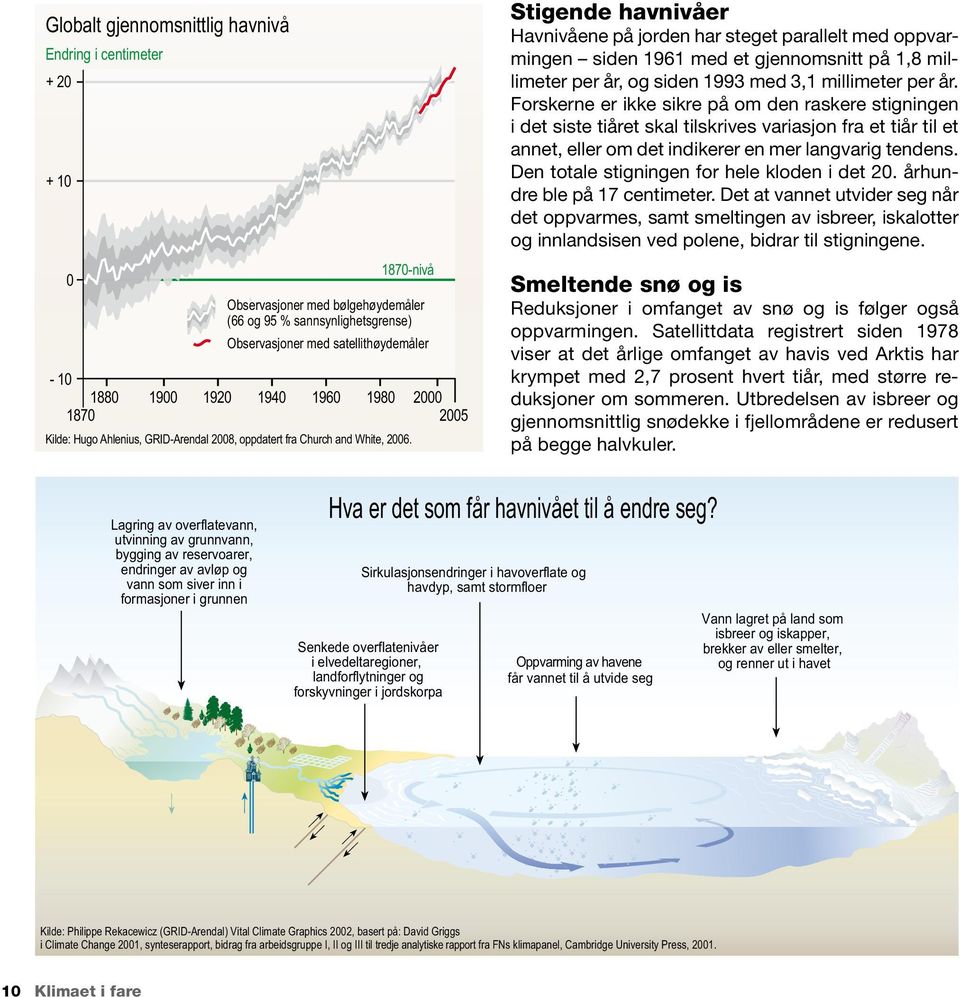Stigende havnivåer Havnivåene på jorden har steget parallelt med oppvarmingen siden 1961 med et gjennomsnitt på 1,8 millimeter per år, og siden 1993 med 3,1 millimeter per år.