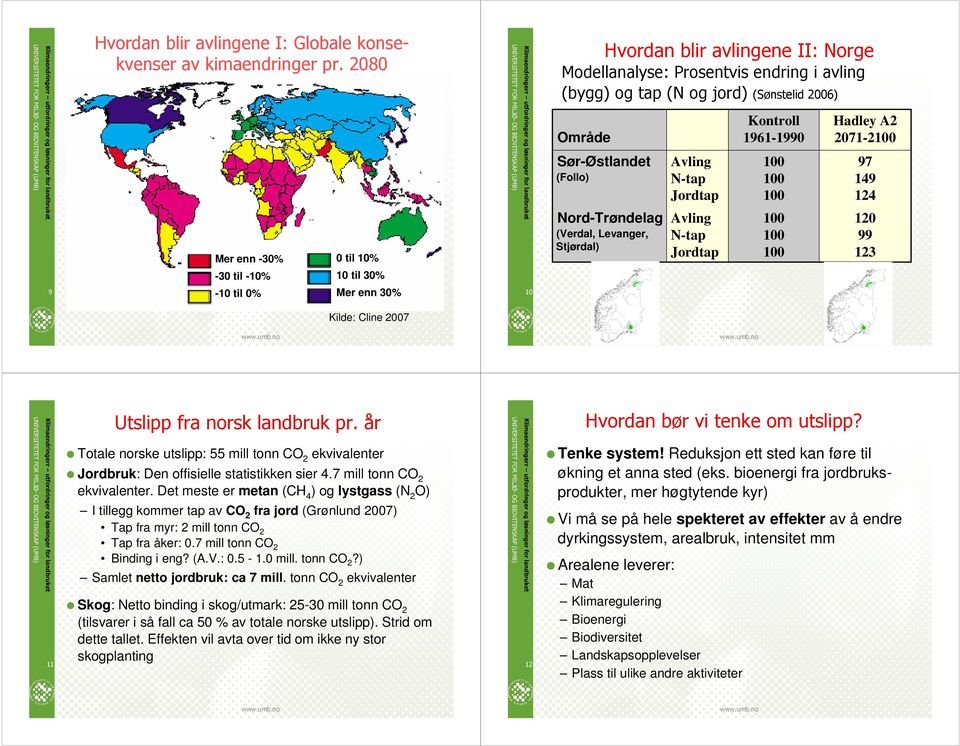 -0% = > &$(%(?( Kilde: Cline 2007 & Arealene leverer: Samlet netto jordbruk: ca 7 mill tonn CO2 ekvivalenter?