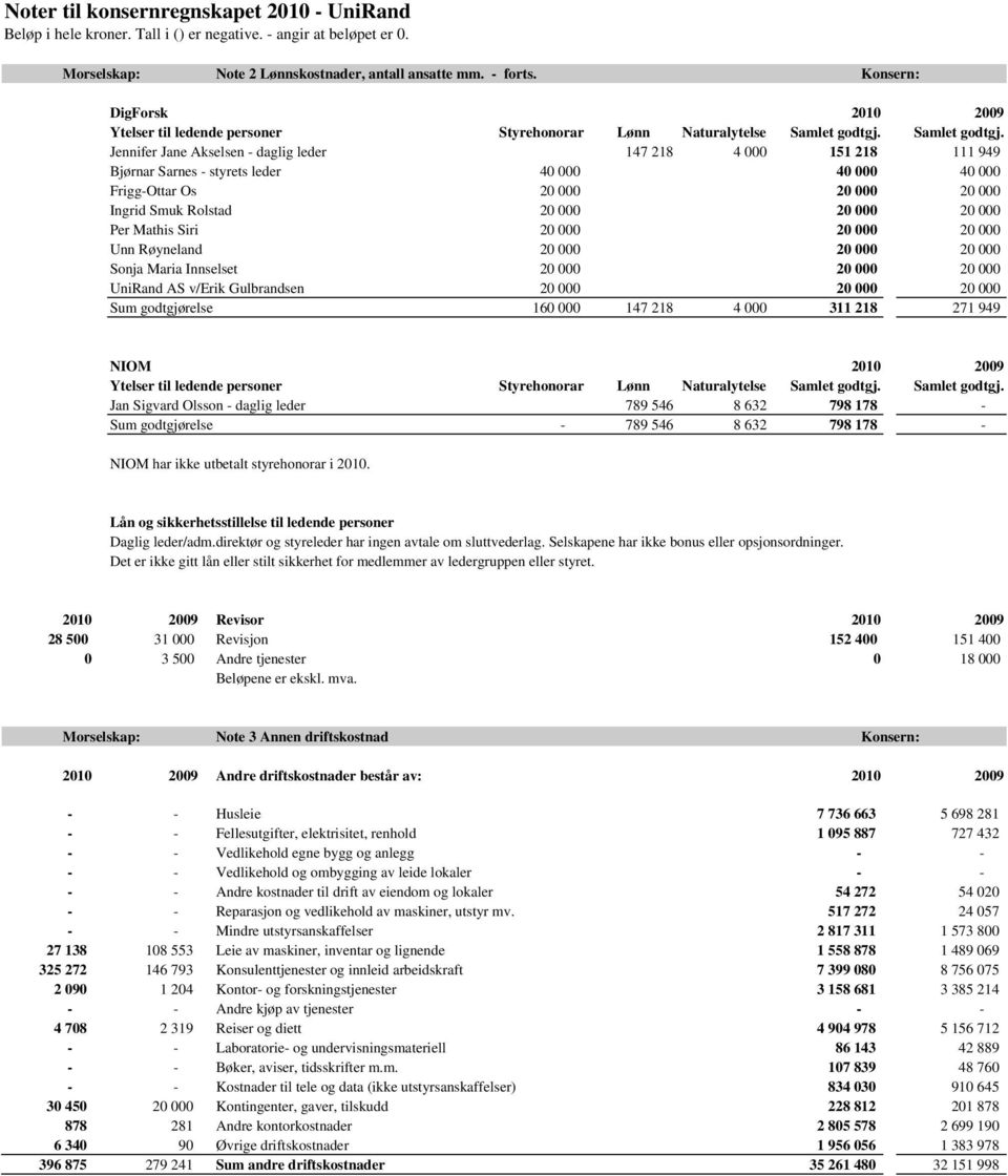 Jennifer Jane Akselsen - daglig leder 147 218 4 000 151 218 111 949 Bjørnar Sarnes - styrets leder 40 000 40 000 40 000 Frigg-Ottar Os 20 000 20 000 20 000 Ingrid Smuk Rolstad 20 000 20 000 20 000