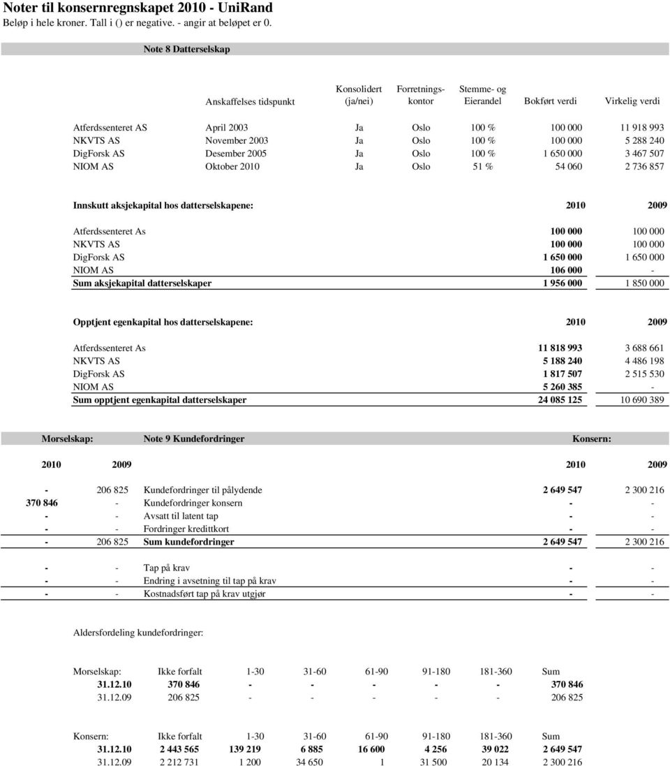 datterselskapene: 2010 2009 Atferdssenteret As 100 000 100 000 NKVTS AS 100 000 100 000 DigForsk AS 1 650 000 1 650 000 NIOM AS 106 000 - Sum aksjekapital datterselskaper 1 956 000 1 850 000 Opptjent