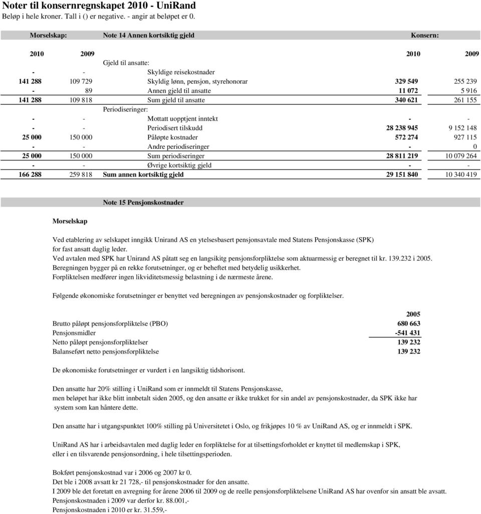 25 000 150 000 Sum periodiseringer 28 811 219 10 079 264 Øvrige kortsiktig gjeld 166 288 259 818 Sum annen kortsiktig gjeld 29 151 840 10 340 419 Morselskap Note 15 Pensjonskostnader Ved etablering