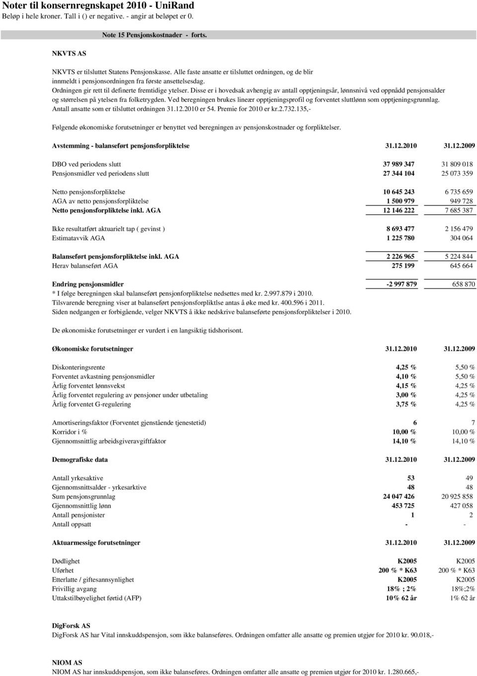 Ved beregningen brukes lineær opptjeningsprofil og forventet sluttlønn som opptjeningsgrunnlag. Antall ansatte som er tilsluttet ordningen 31.12.2010 er 54. Premie for 2010 er kr.2.732.