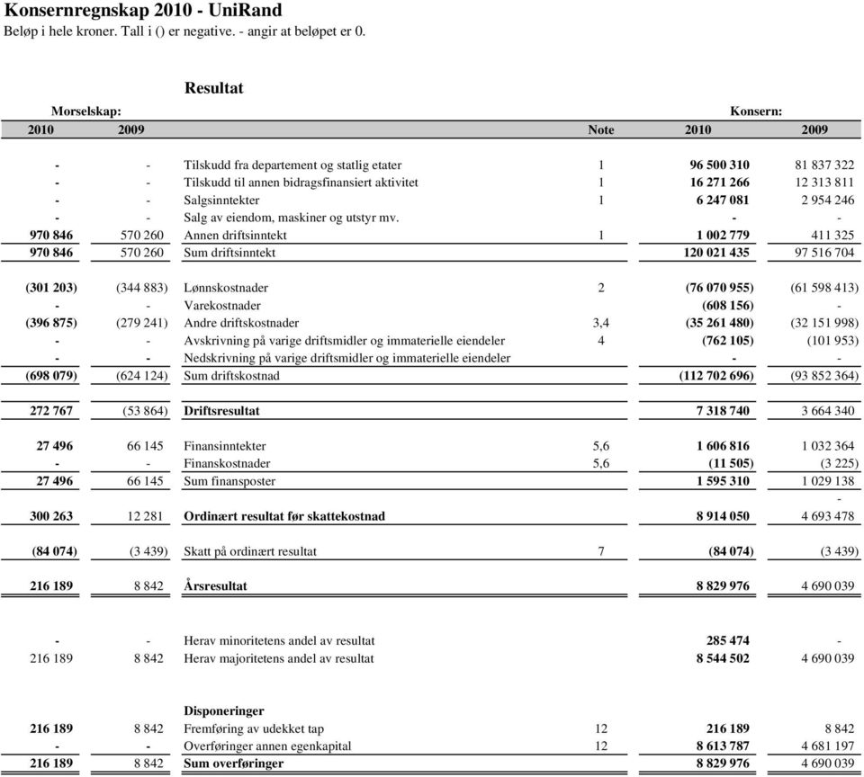 970 846 570 260 Annen driftsinntekt 1 1 002 779 411 325 970 846 570 260 Sum driftsinntekt 120 021 435 97 516 704 (301 203) (344 883) Lønnskostnader 2 (76 070 955) (61 598 413) Varekostnader (608 156)