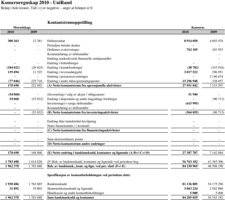 522 296 951 Endring i pensjonsavsetninger - 2 146 674 (77 046) 225 710 Endring i andre tidsavgrensningsposter 15 296 948 328 457 178 690 222 692 (A) Netto kontantstrøm fra operasjonelle aktiviteter