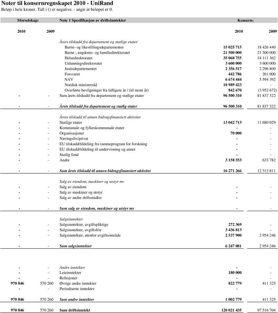 ministerråd 10 989 423 - Overførte bevilgninger fra tidligere år / (til neste år) 842 670 (3 952 672) Sum årets tilskudd fra departement og statlige etater 96 500 310 81 837 322 Årets tilskudd fra