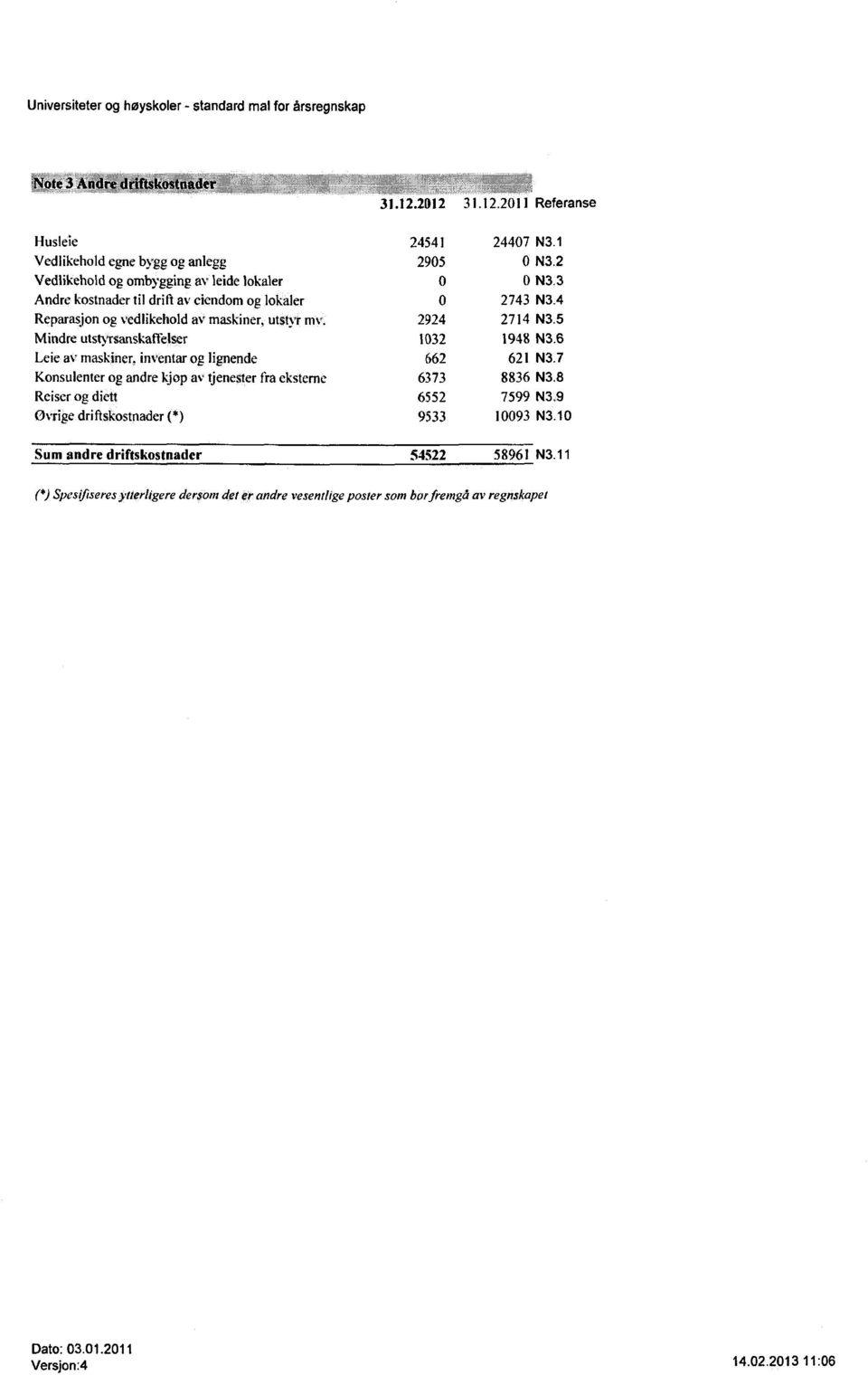 5 Mindre utstyrsanskaffelser 1032 1948 N3.6 Leie av maskiner, inventar og lignende 662 621 N3.7 Konsulenter og andre kjop av tjenester fra eksterne 6373 8836 N3.