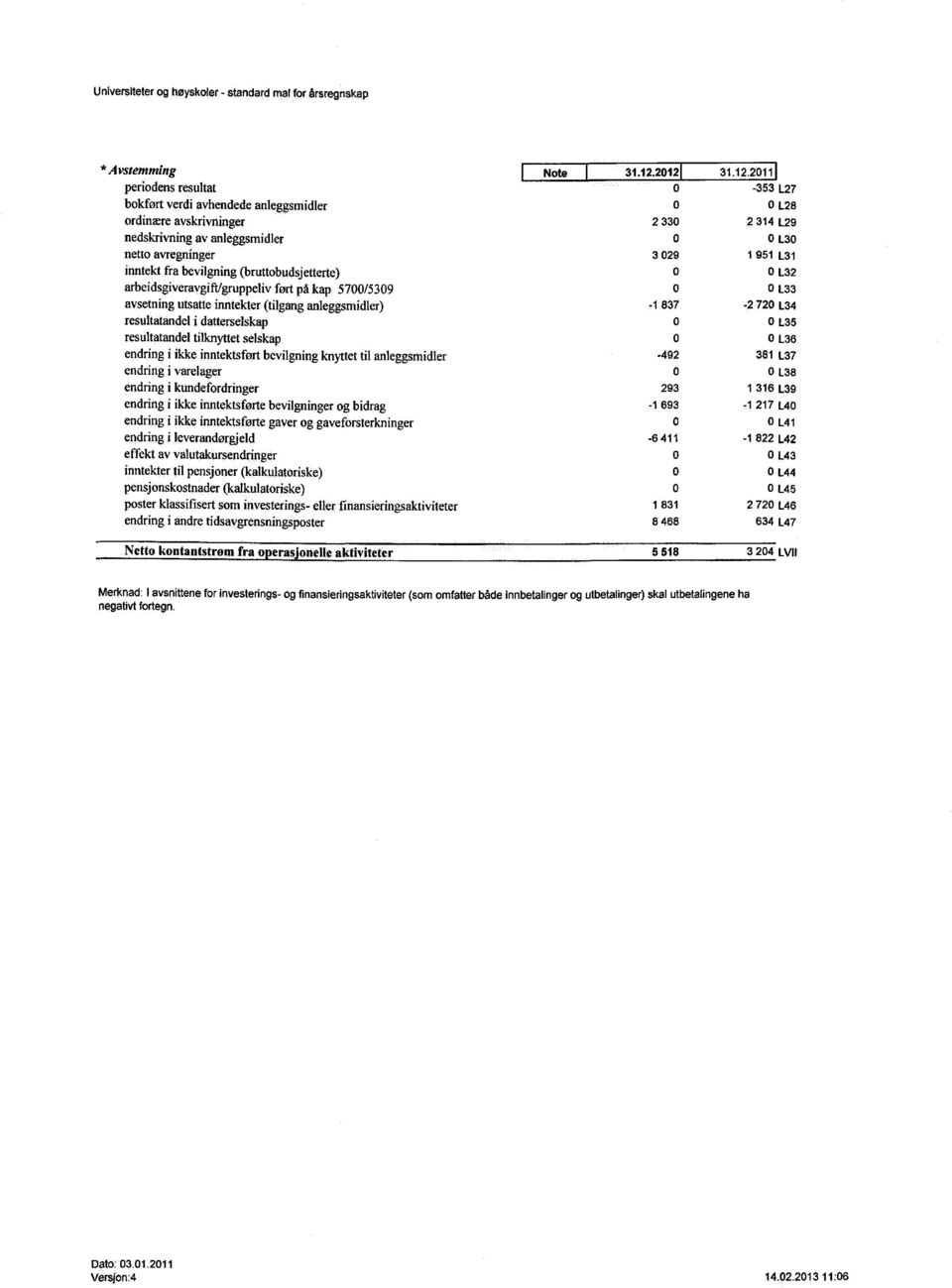 L31 inntekt fra bevilgning (bruttobudsjetterte) 0 0 L32 arbeidsgiveravgift/gruppelivført på kap 5700/5309 0 0 L33 avsetning utsatte inntekter (tilgang anleggsmidler) -1 837-2 720 134 resultatandel i