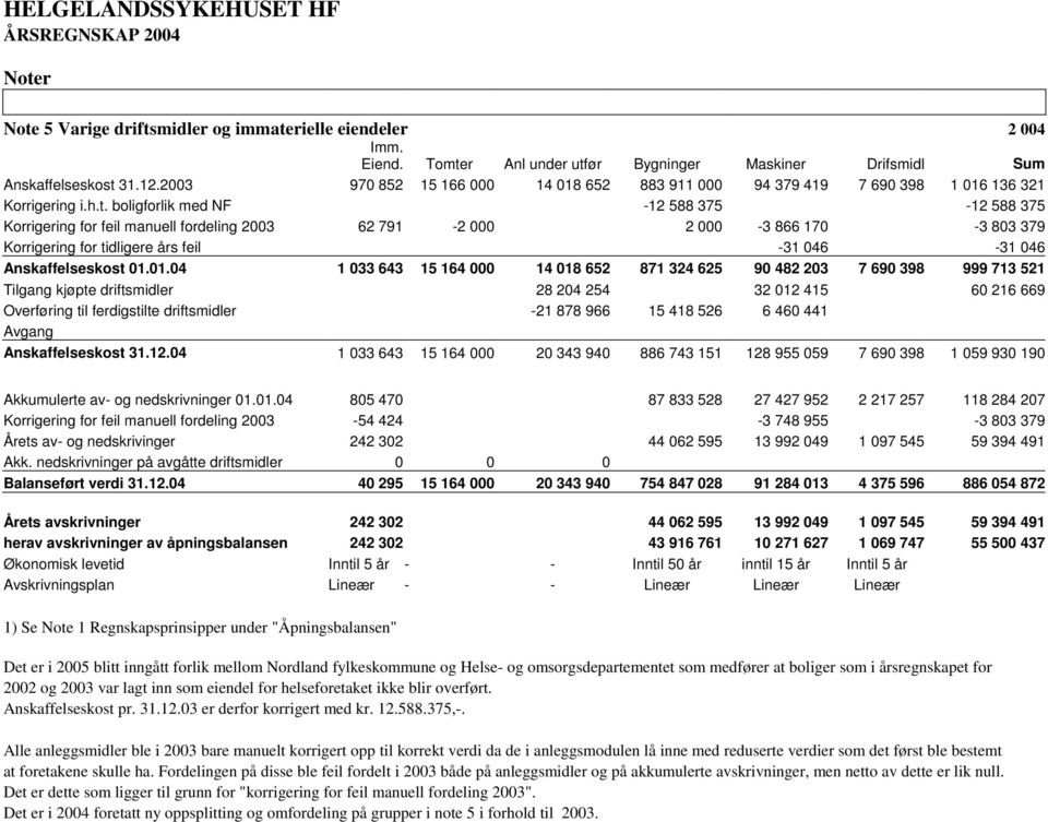 boligforlik med NF -12 588 375-12 588 375 Korrigering for feil manuell fordeling 2003 62 791-2 000 2 000-3 866 170-3 803 379 Korrigering for tidligere års feil -31 046-31 046 Anskaffelseskost 01.