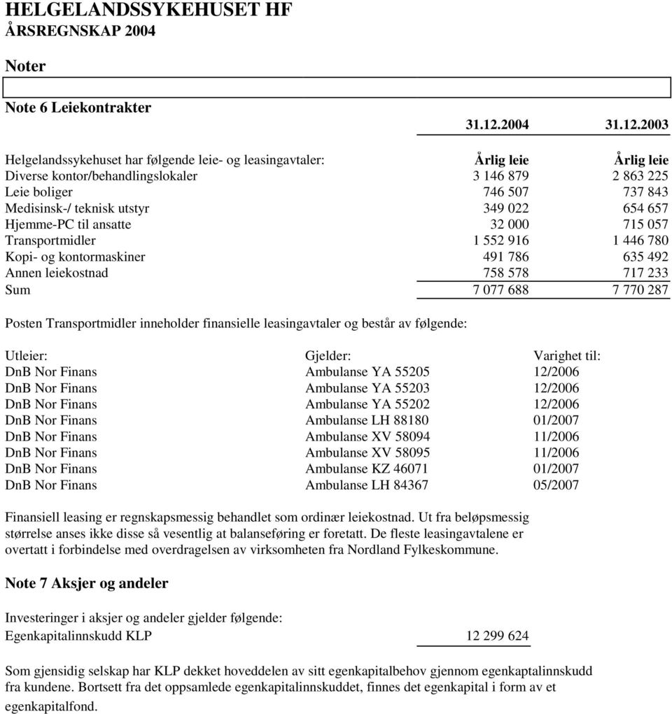 2003 Helgelandssykehuset har følgende leie- og leasingavtaler: Årlig leie Årlig leie Diverse kontor/behandlingslokaler 3 146 879 2 863 225 Leie boliger 746 507 737 843 Medisinsk-/ teknisk utstyr 349