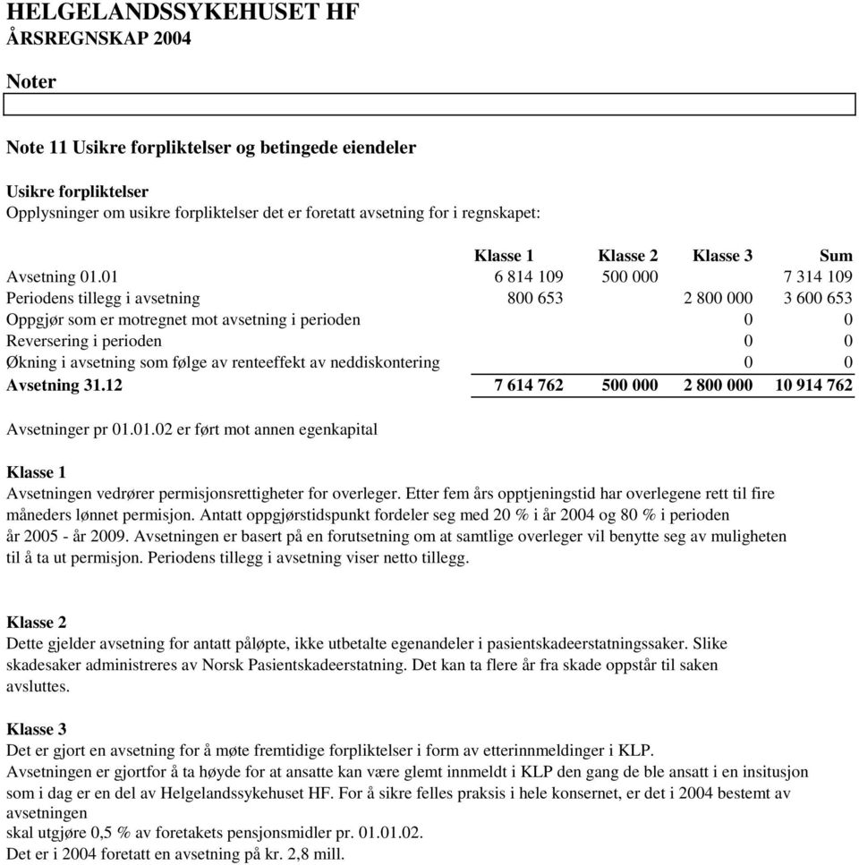 01 6 814 109 500 000 7 314 109 Periodens tillegg i avsetning 800 653 2 800 000 3 600 653 Oppgjør som er motregnet mot avsetning i perioden 0 0 Reversering i perioden 0 0 Økning i avsetning som følge