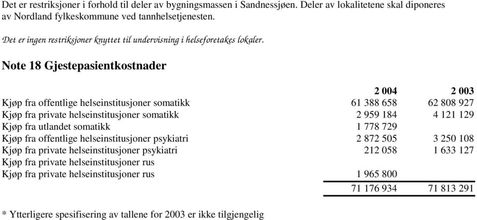 Note 18 Gjestepasientkostnader 2 004 2 003 Kjøp fra offentlige helseinstitusjoner somatikk 61 388 658 62 808 927 Kjøp fra private helseinstitusjoner somatikk 2 959 184 4 121 129 Kjøp fra