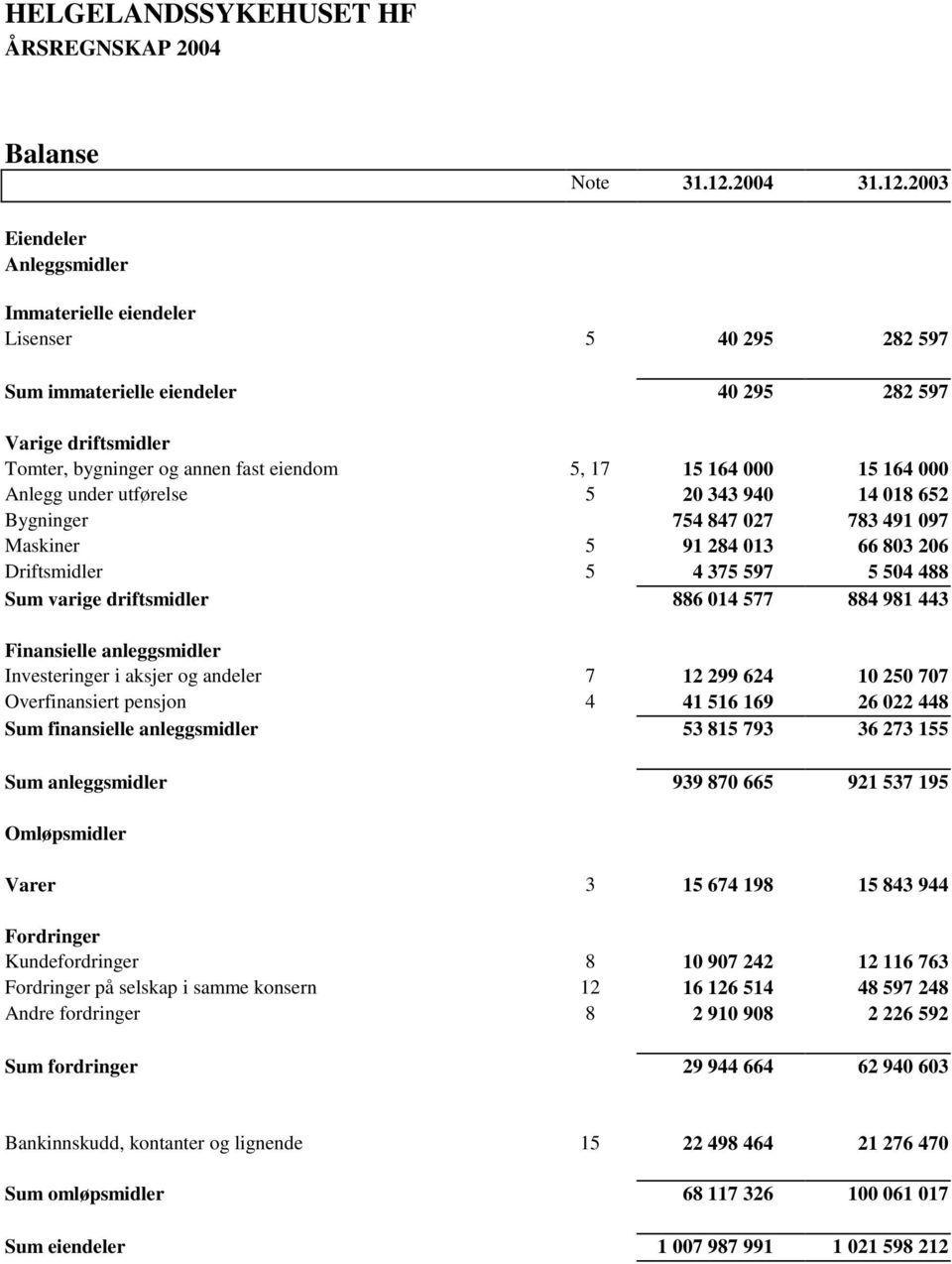 2003 Eiendeler Anleggsmidler Immaterielle eiendeler Lisenser 5 40 295 282 597 Sum immaterielle eiendeler 40 295 282 597 Varige driftsmidler Tomter, bygninger og annen fast eiendom 5, 17 15 164 000 15