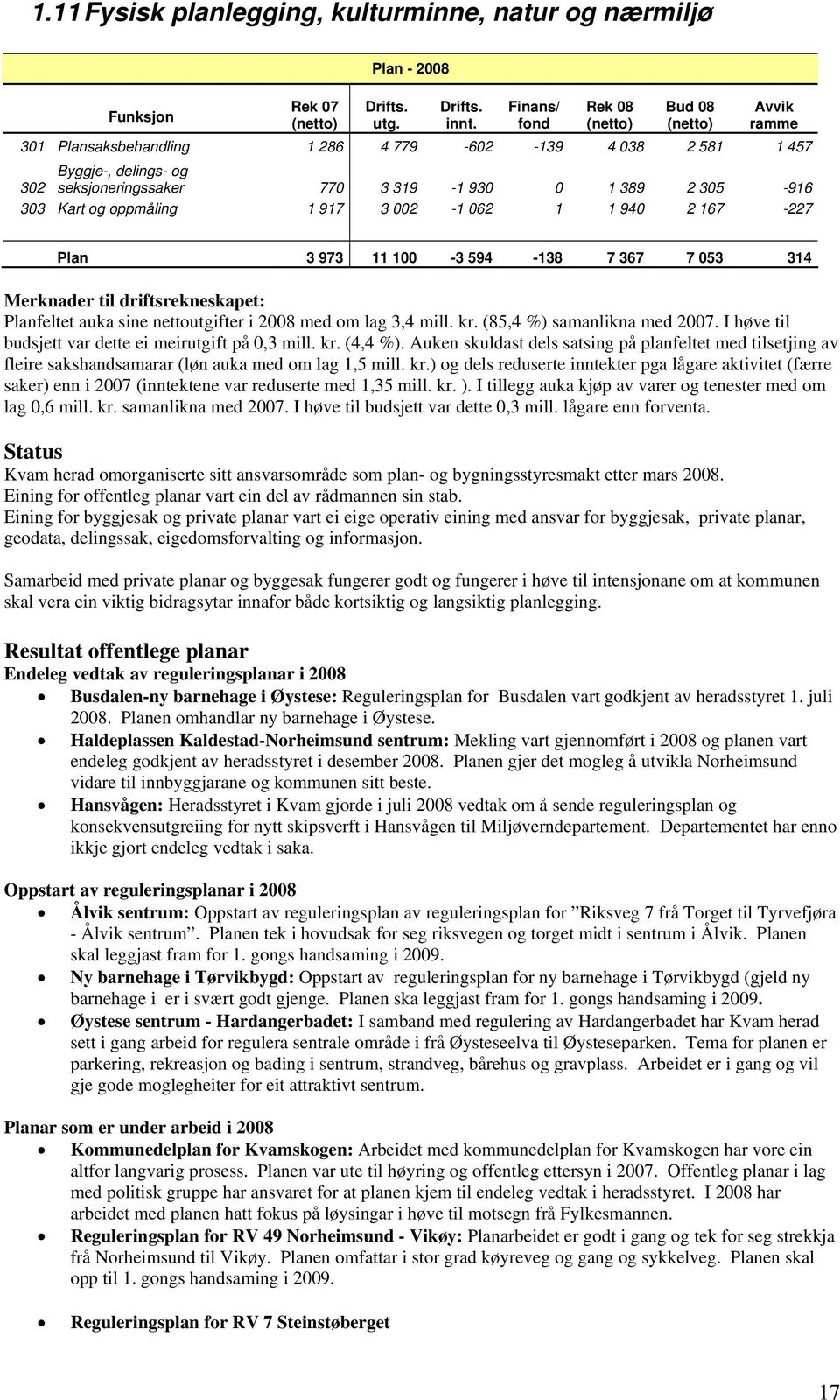 oppmåling 1 917 3 002-1 062 1 1 940 2 167-227 Plan 3 973 11 100-3 594-138 7 367 7 053 314 Merknader til driftsrekneskapet: Planfeltet auka sine nettoutgifter i 2008 med om lag 3,4 mill. kr.