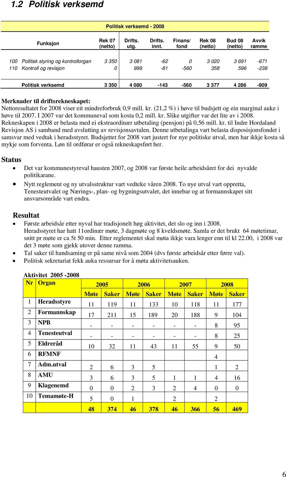 3 377 4 286-909 Merknader til driftsrekneskapet: Nettoresultatet for 2008 viser eit mindreforbruk 0,9 mill. kr. (21,2 %) i høve til budsjett og ein marginal auke i høve til 2007.