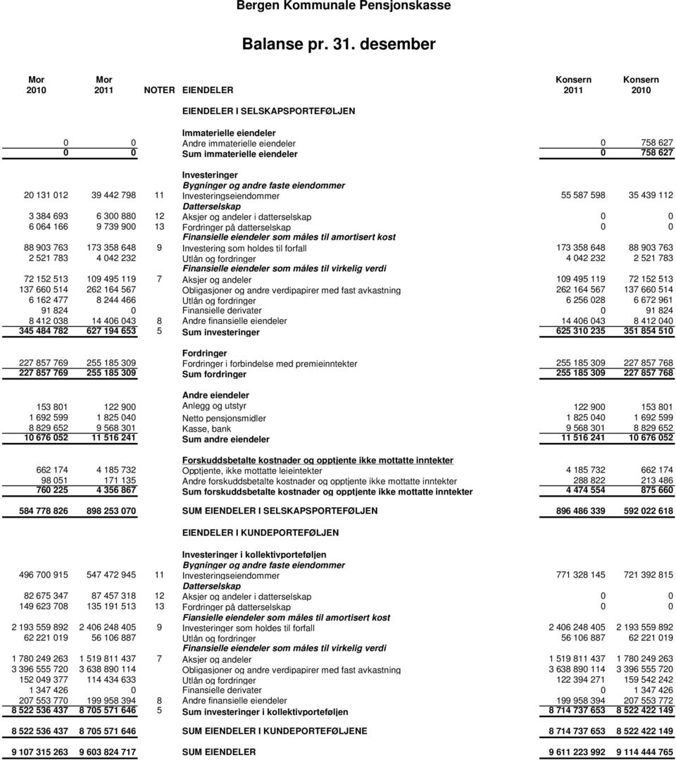 758 627 Investeringer Bygninger og andre faste eiendommer 20 131 012 39 442 798 11 Investeringseiendommer 55 587 598 35 439 112 Datterselskap 3 384 693 6 300 880 12 Aksjer og andeler i datterselskap