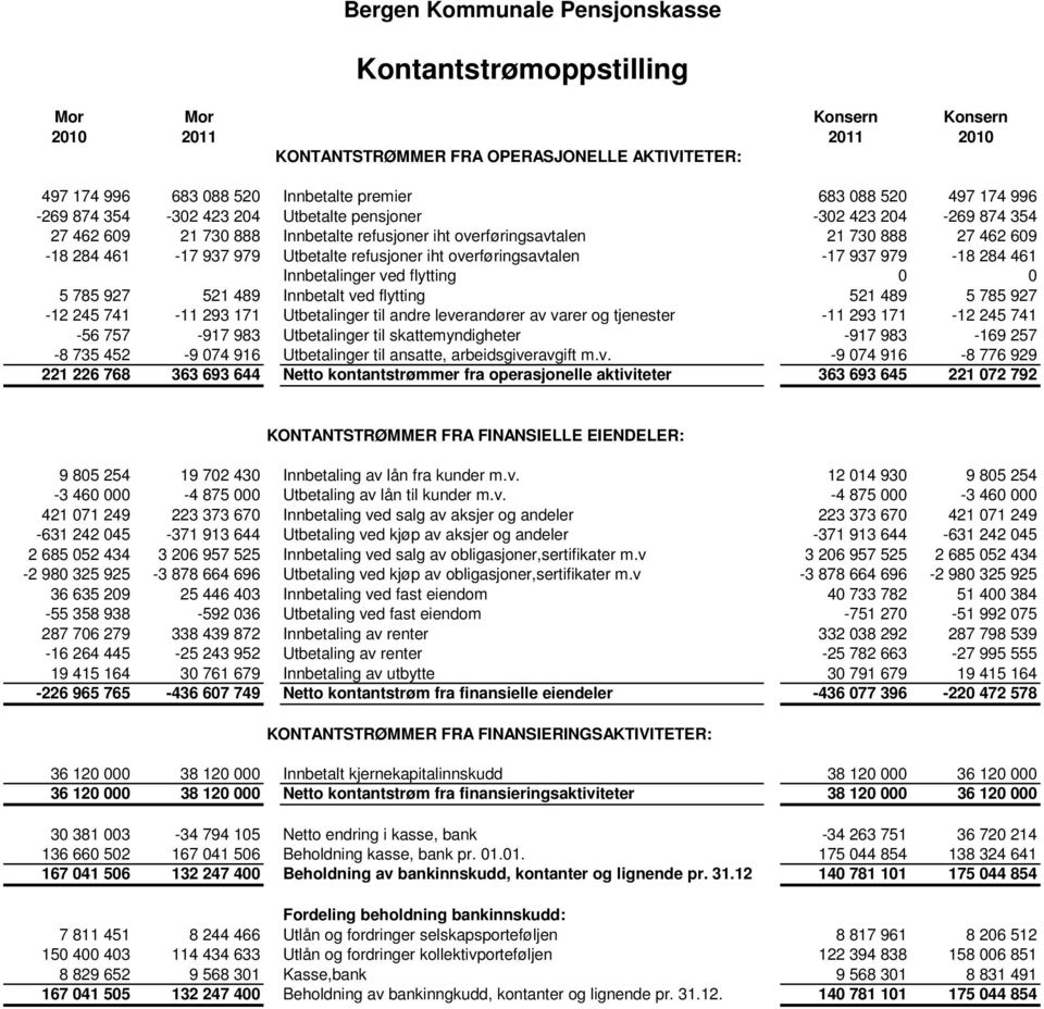 overføringsavtalen -17 937 979-18 284 461 Innbetalinger ved flytting 0 0 5 785 927 521 489 Innbetalt ved flytting 521 489 5 785 927-12 245 741-11 293 171 Utbetalinger til andre leverandører av varer