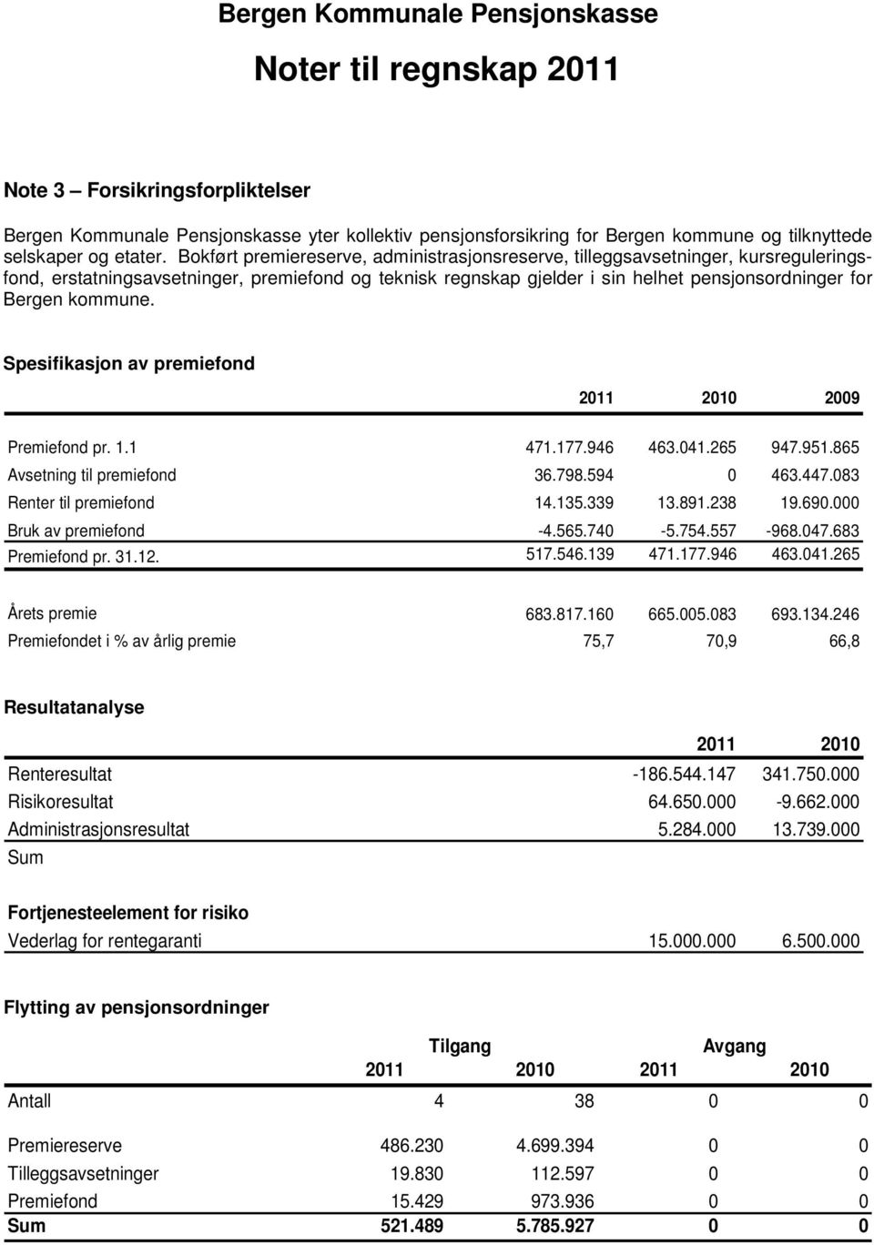 kommune. Spesifikasjon av premiefond 2011 2010 2009 Premiefond pr. 1.1 471.177.946 463.041.265 947.951.865 Avsetning til premiefond 36.798.594 0 463.447.083 Renter til premiefond 14.135.339 13.891.