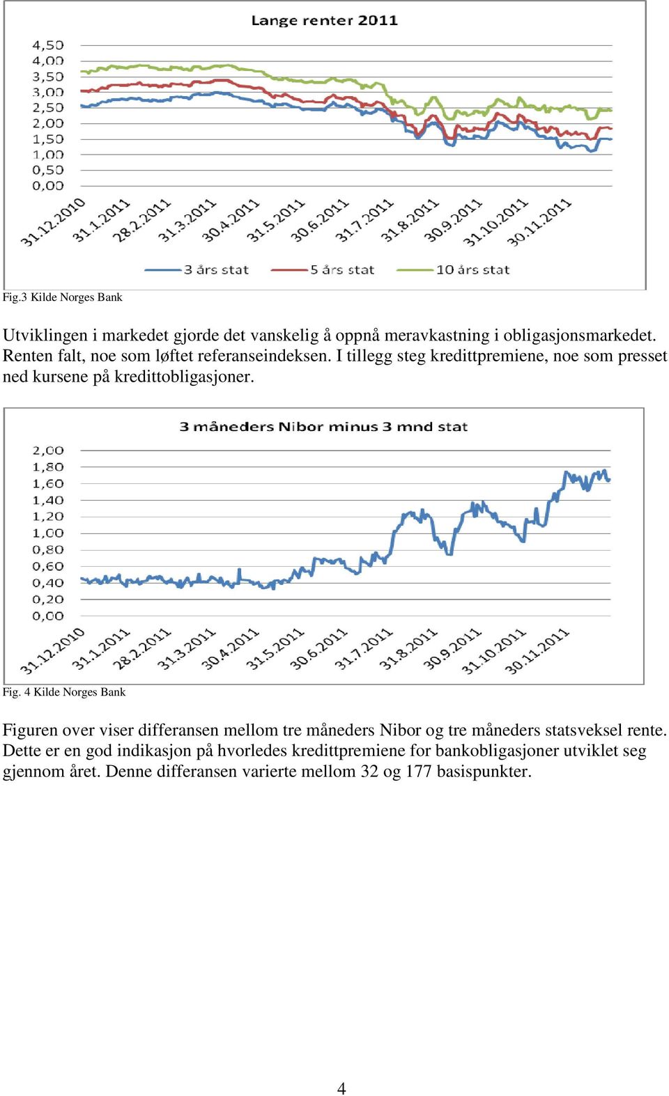 Fig. 4 Kilde Norges Bank Figuren over viser differansen mellom tre måneders Nibor og tre måneders statsveksel rente.