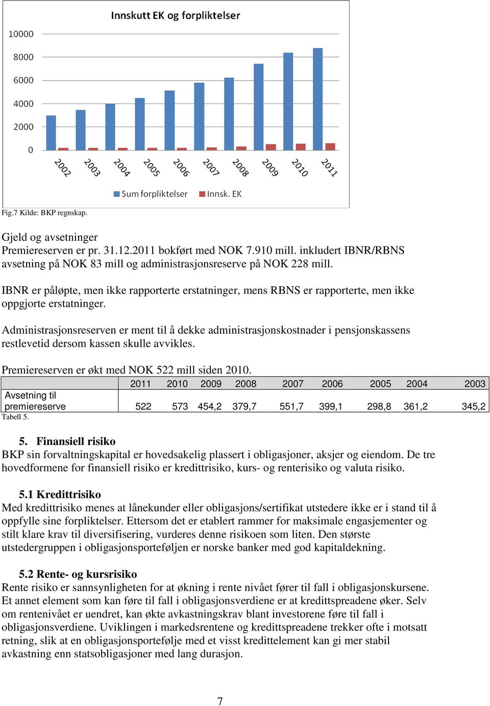 Administrasjonsreserven er ment til å dekke administrasjonskostnader i pensjonskassens restlevetid dersom kassen skulle avvikles. Premiereserven er økt med NOK 522 mill siden 2010.