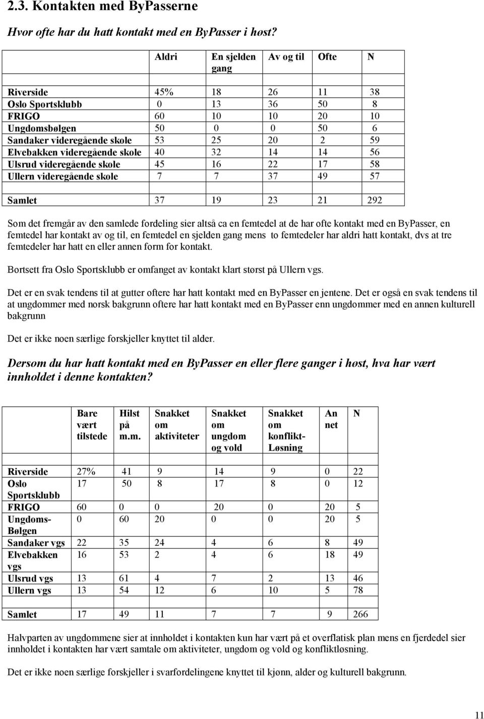 videregående skole 40 32 14 14 56 Ulsrud videregående skole 45 16 22 17 58 Ullern videregående skole 7 7 37 49 57 Samlet 37 19 23 21 292 Som det fremgår av den samlede fordeling sier altså ca en