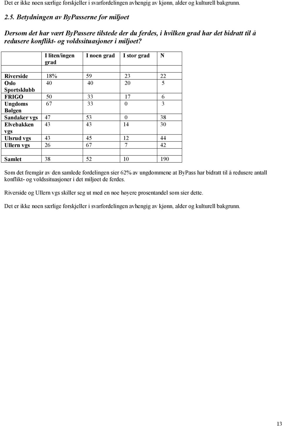 I liten/ingen grad I noen grad I stor grad N Riverside 18% 59 23 22 Oslo 40 40 20 5 Sportsklubb FRIGO 50 33 17 6 Ungdoms 67 33 0 3 Bølgen Sandaker vgs 47 53 0 38 Elvebakken 43 43 14 30 vgs Ulsrud vgs