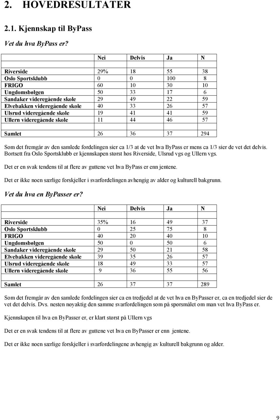 videregående skole 19 41 41 59 Ullern videregående skole 11 44 46 57 Samlet 26 36 37 294 Som det fremgår av den samlede fordelingen sier ca 1/3 at de vet hva ByPass er mens ca 1/3 sier de vet det
