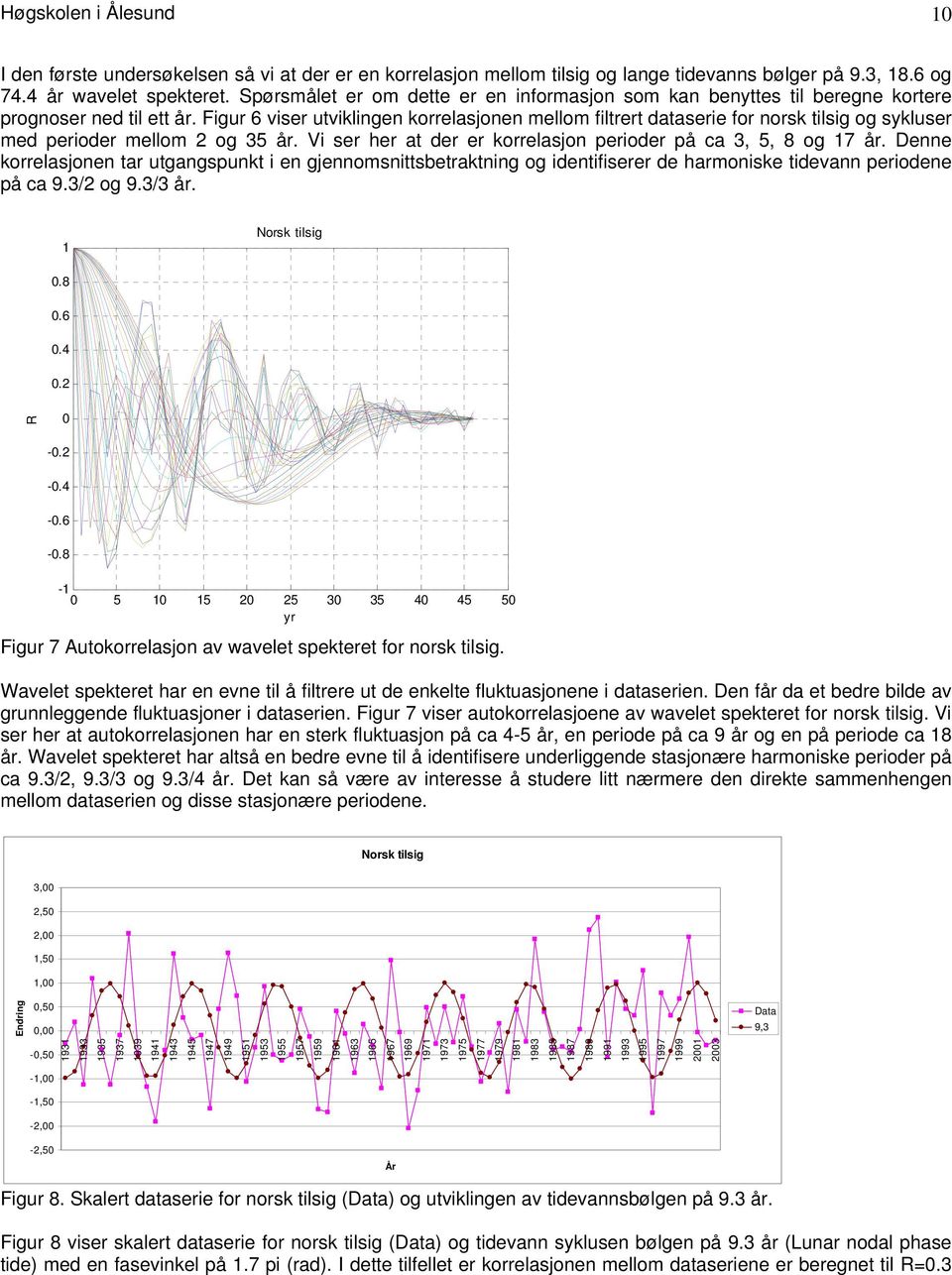 Figur 6 viser utviklingen korrelasjonen mellom filtrert dataserie for norsk tilsig og sykluser med perioder mellom 2 og 35 år. Vi ser her at der er korrelasjon perioder på ca 3, 5, 8 og 17 år.