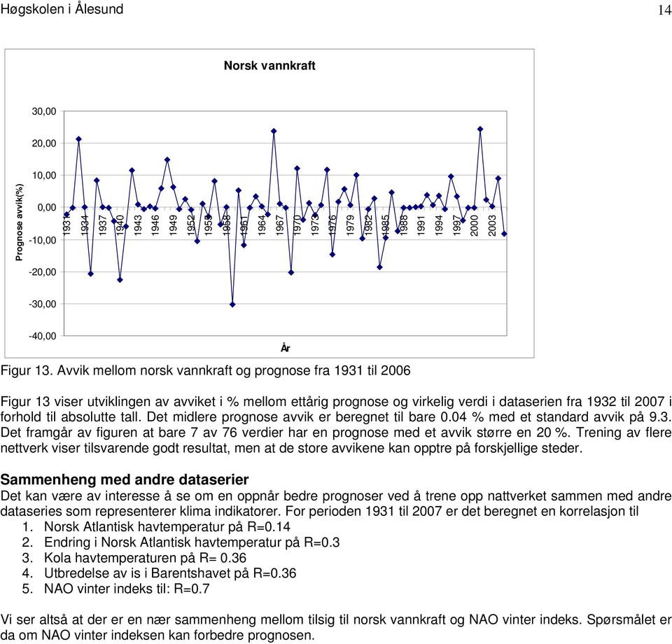 Det midlere prognose avvik er beregnet til bare 0.04 % med et standard avvik på 9.3. Det framgår av figuren at bare 7 av 76 verdier har en prognose med et avvik større en 20 %.