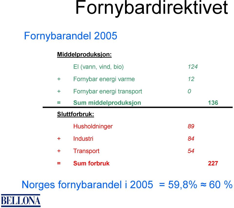 0 = Sum middelproduksjon 136 Sluttforbruk: Husholdninger 89 + Industri