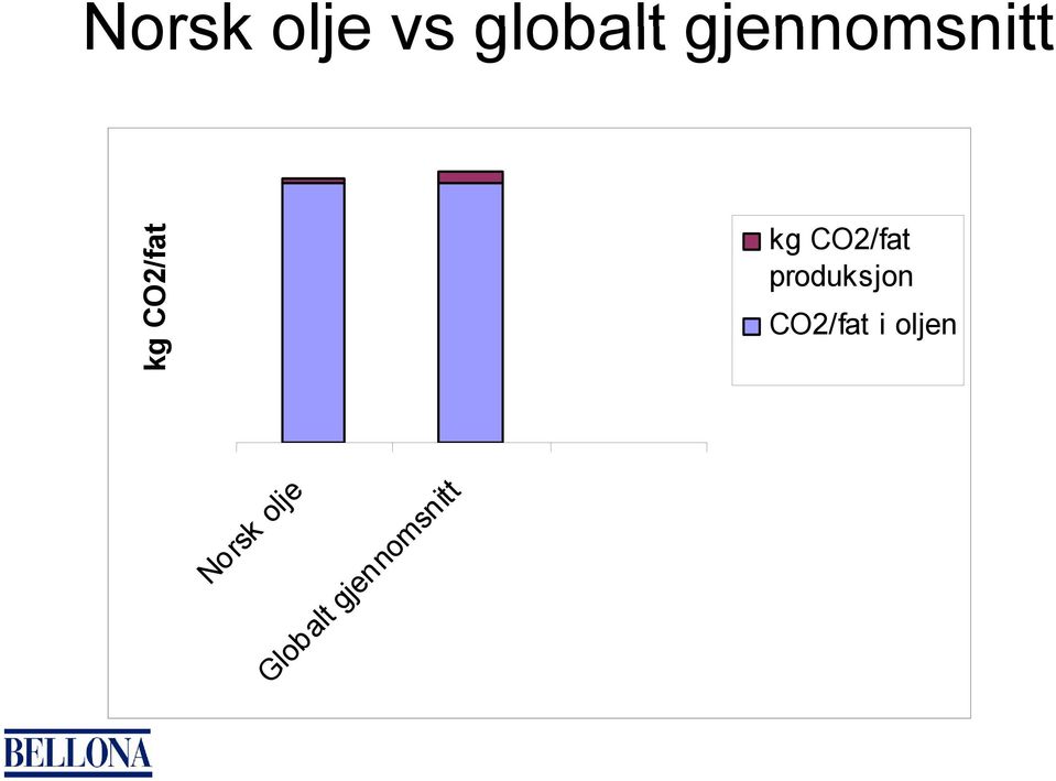 CO2/fat produksjon CO2/fat i